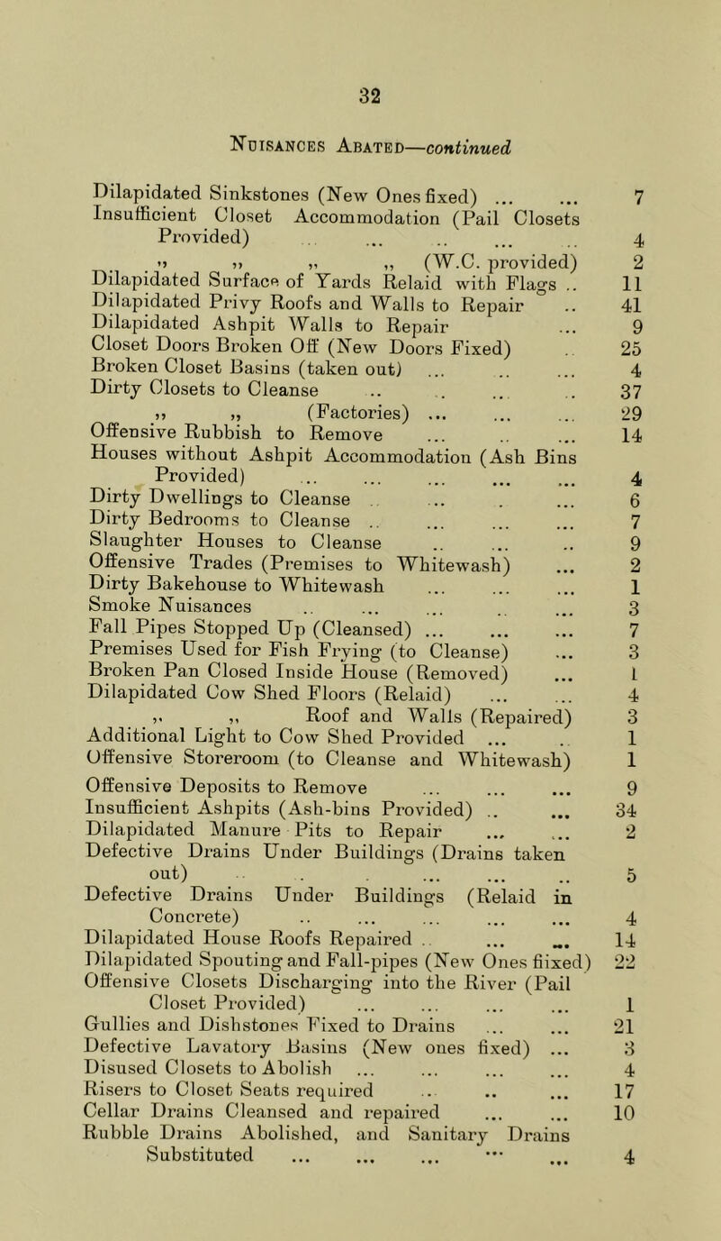 Ndisances Abated—continued Dilapidated Sinkstones (New Ones fixed) ... ... 7 Insufficient Closet Accommodation (Pail Closets Provided) ... ... 4 ’> 5) ,, ,, (W.C. provided) 2 Dilapidated Surface of Yards Relaid with Flags .. 11 Dilapidated Privy Roofs and Walls to Repair .. 41 Dilapidated Ashpit Walls to Repair ... 9 Closet Doors Broken Off (New Doors Fixed) 25 Broken Closet Basins (taken out) ... .. ... 4 Dirty Closets to Cleanse .. .. .. .. 37 (Factories) ... ... ... 29 Offensive Rubbish to Remove ... ... 14 Houses without Ashpit Accommodation (Asb Bins Provided) ... ... ... ... ... 4 Dirty Dwellings to Cleanse ... . ... 6 Dirty Bedrooms to Cleanse ... ... ... 7 Slaughter Houses to Cleanse .. ... .. 9 Offensive Trades (Premises to Whitewash) ... 2 Dirty Bakehouse to Whitewash ... ... ... 1 Smoke Nuisances .. ... ... ... 3 Fall Pipes Stopped Up (Cleansed) 7 Premises Used for Pish Prying (to Cleanse) ... 3 Broken Pan Closed Inside House (Removed) ... I Dilapidated Cow Shed Floors (Relaid) ... ... 4 ,, Roof and Walls (Repaired) 3 Additional Light to Cow Shed Provided ... . 1 Offensive Storeroom (to Cleanse and Whitewash) 1 Offensive Deposits to Remove ... ... ... 9 Insufficient Ashpits (Ash-bins Provided) .. ... 34 Dilapidated Manure Pits to Repair ... ... 2 Defective Drains Under Buildings (Drains taken out) 5 Defective Drains Under Buildings (Relaid in Concrete) .. ... ... ... ... 4 Dilapidated House Roofs Repaired .. ... ... 14 Dilapidated Spouting and Fall-pipes (New Ones fiixed) 22 Offensive Closets Discharging into the River (Pail Closet Provided) ... ... ... ... 1 Gullies and Dishstoues Fixed to Drains ... ... 21 Defective Lavatory Basins (New ones fixed) ... 3 Disused Closets to Abolish ... ... ... ... 4 Risers to Closet Seats required .. .. ... 17 Cellar Drains Cleansed and repaired ... ... 10 Rubble Drains Abolished, and Sanitary Drains Substituted ... ... ... ••• ... 4
