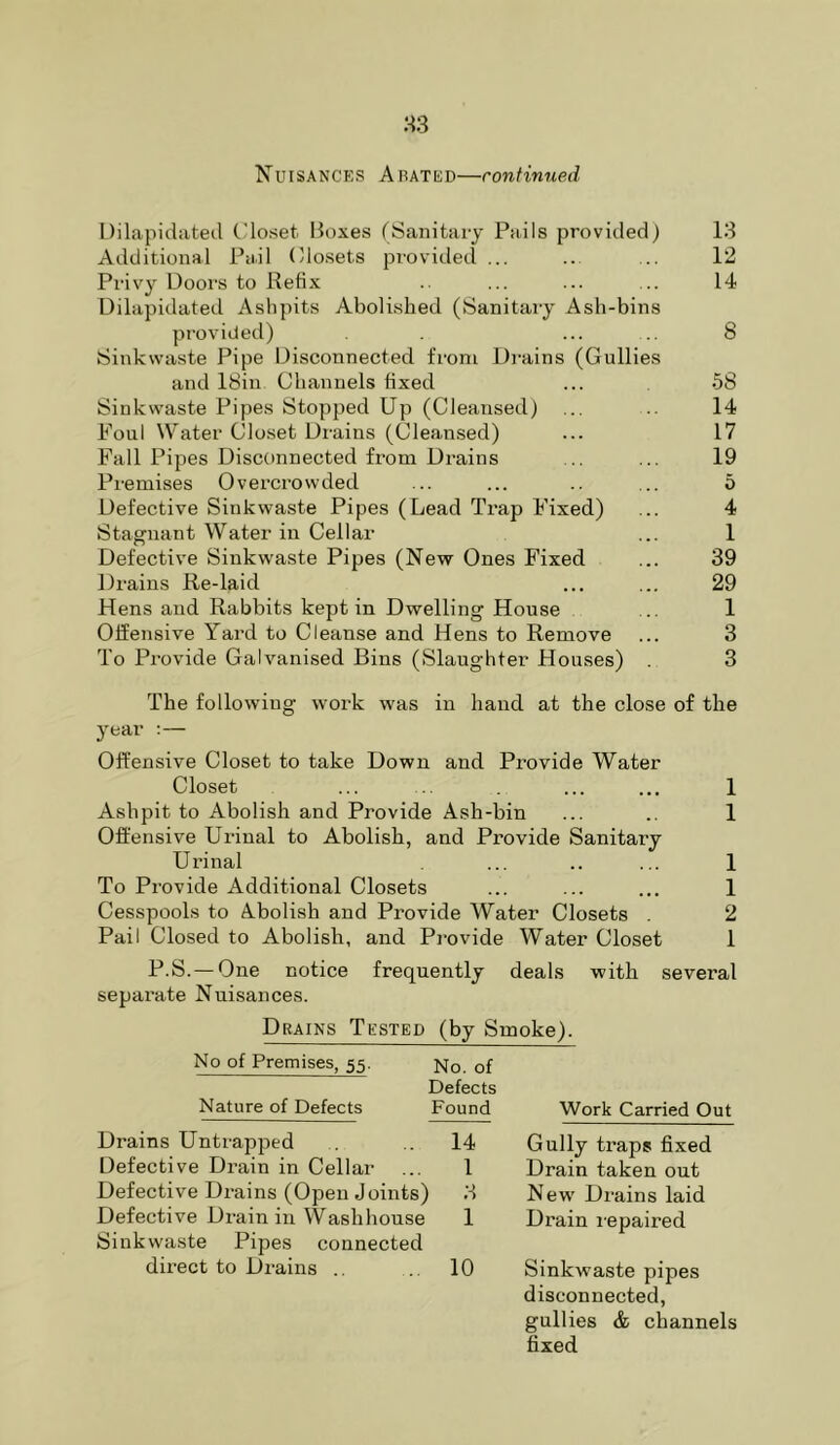Nuisances Abated—rontinued Dilapidated tUoset Ilexes (Sanitary Pails provided) 13 Additional Pail (llosets provided ... ... ... 12 Privy Doors to lletix .. ... ... ... 14 Dilapidated Ashpits Abolished (Sanitary Ash-bins provided) ... .. 8 Sinkwaste Pipe Disconnected from Drains (Gullies and 18in Channels fixed ... 58 Sinkwaste Pipes Stopped Up (Cleansed) ... .. 14 Foul Water Closet Di-ains (Cleansed) ... 17 Fall Pipes Disconnected from Drains ... ... 19 Premises Overcrowded ... ... .. ... 6 Defective Sinkwaste Pipes (Lead Trap Fixed) ... 4 Stagnant Water in Cellar ... 1 Defective Sinkwaste Pipes (New Ones Fixed ... 39 Drains Re-laid ... ... 29 Hens and Rabbits kept in Dwelling House ... 1 Offensive Yard to Cleanse and Hens to Remove ... 3 To Provide Galvanised Bins (Slaughter Houses) . 3 The following work was in hand at the close of the year Offensive Closet to take Down and Provide Water Closet ... .. ... ... 1 Ashpit to Abolish and Provide Ash-bin ... .. 1 Offensive Urinal to Abolish, and Provide Sanitary Urinal ... .. ... 1 To Provide Additional Closets ... ... ... 1 Cesspools to Abolish and Provide Water Closets . 2 Pail Closed to Abolish, and Provide Water Closet 1 P.S.— One notice frequently deals with several separate Nuisances. Drains Tested (by Smoke). No of Premises, 55. No. of Defects Nature of Defects Found Work Carried Out Defective Drain in Cellar ... 1 Drain taken out Defective Drains (Open Joints) 3 New Drains laid Defective Drain in Washhouse 1 Drain I'epaired Sinkwaste Pipes connected direct to Drains .. . 10 Sinkwaste pipes disconnected, gullies & channels fixed