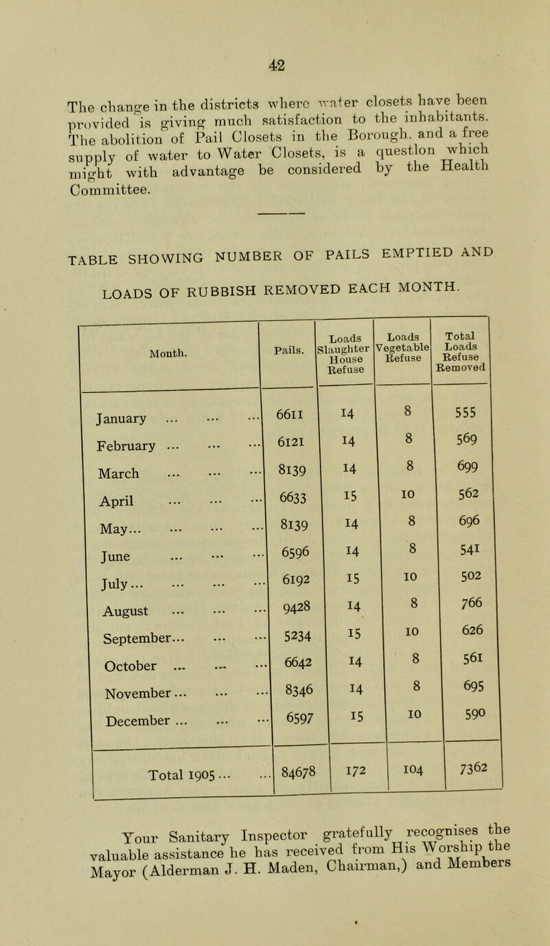 The chariE^e in the districts where wnter closets have been provided Is giving much satisfaction to the inhabitants. The abolition of Pail Closets in the Borough, and a free supply of water to Water Closets, is a question which might with advantage be considered by the Health Committee. TABLE SHOWING NUMBER OF PAILS EMPTIED AND LOADS OF RUBBISH REMOVED EACH MONTH. Month. Pails. Is Loads laughter \ House Refuse Loads egetable Refuse Total Loads Refuse iemoved January ... 6611 14 8 555 February 6121 14 8 569 March 8139 14 8 699 April 6633 15 10 562 May... 8139 14 8 696 June ... 6596 14 8 541 July 6192 15 10 502 August 9428 14 8 766 September 5234 15 10 626 October 6642 14 8 561 November 8346 14 8 695 December • 6597 15 10 590 Total 1905... . 84678 172 104 7362 Your Sanitary Inspector gratefully recognises the valuable assistance he has received from His Worship the Mayor (Alderman J. H. Maden, Chairman,) and Members