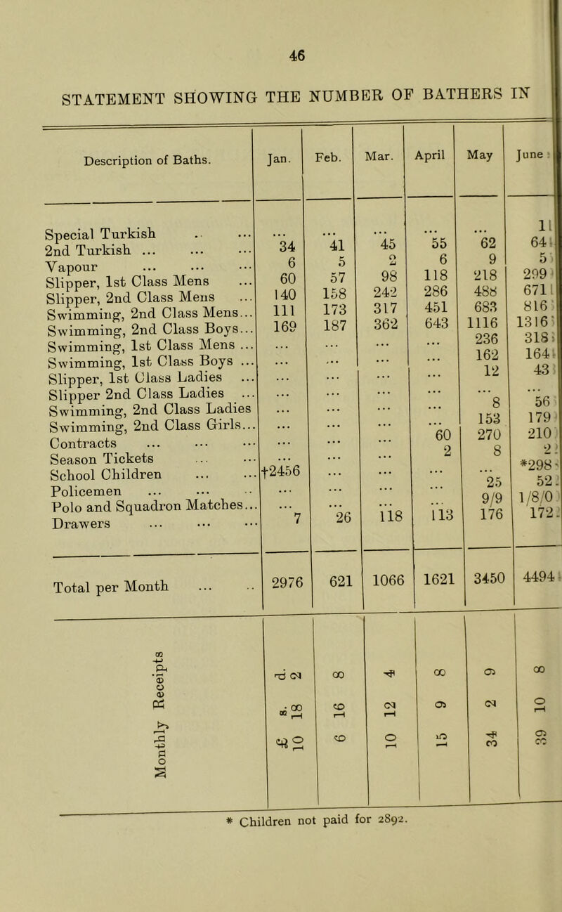 STATEMENT SHOWING THE NUMBER OF BATHERS IN Description of Baths. Special Turkish 2nd Turkish ... Vapour Slipper, 1st Class Mens Slipper, 2ud Class Meus Swimming', 2nd Class Mens Swimming, 2nd Class Boys Swimming, 1st Class Mens Swimming, 1st Class Boys Slipper, 1st Class Ladies Slipper 2nd Class Ladies Swimming, 2nd Class Ladie Swimming, 2nd Class Girls Contracts Season Tickets School Children Policemen Polo and Squadron Matches Drawers Total per Month ’$ o <0 rO 0 O Jan. Feb. Mar. April May June * 11 I4 41 45 55 62 64- 6 5 0 6 9 5 60 57 98 118 218 299^ 140 158 242 286 488 6711 111 173 317 451 683 816 169 187 362 643 1116 1316) 236 318) 1 162 164; .. . 12 43 ”’8 56 153 179 60 270 210 2 8 2: .t2456 ... ... ... 20 *298' 52. 9/9 1 /8/0 ! 7 26 118 ii3 176 172. 2976 621 1066 1621 3450 4494- r6 CQ 00 CO 05 CO CO (M 0 “ r-l rH rH £ 10 50 0 lO ! 1 CO 05 CO * Children not paid for 2892.