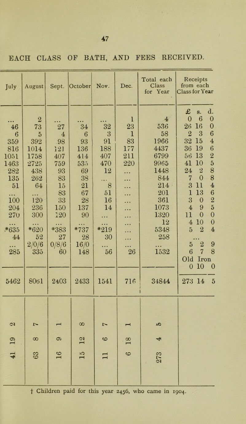 EACH CLASS OF BATH, AND FEES RECEIVED. July August Sept. October Nov. Dec. Total each Class for Year Receipts from each Class for Year £ 8. d. 2 1 4 0 6 0 46 73 27 34 32 23 536 26 16 0 6 5 4 6 3 1 58 2 3 6 359 392 98 93 91 83 1966 32 15 4 816 1014 121 136 188 177 4437 36 19 6 1051 1758 407 414 407 211 6799 56 13 2 1463 2725 759 535 470 220 9965 41 10 5 282 438 93 69 12 1448 24 2 8 135 262 83 38 844 7 0 8 51 64 15 21 8 214 3 11 4 ... 83 67 51 201 1 13 6 ioo 120 33 28 16 361 3 0 2 204 236 150 137 14 1073 4 9 5 270 300 120 90 ... 1320 11 0 0 ... 12 4 10 0 .*6^5 *620 *383 *737 *2i9 5348 5 2 4 44 52 27 28 30 258 ... 2/0/6 0/8/6 16/0 . .. . . 5 2 9 285 335 60 148 56 26 1532 6 7 8 Old Iron 0 10 0 5462 8061 2403 2433 1541 716 34844 1 273 14 5 1—1 00 I> rH IC 05 00 05 CD 00 'cH f-H f-H CO CD i-H CD CO CM t Children paid for this year 2456, who came in 1904.