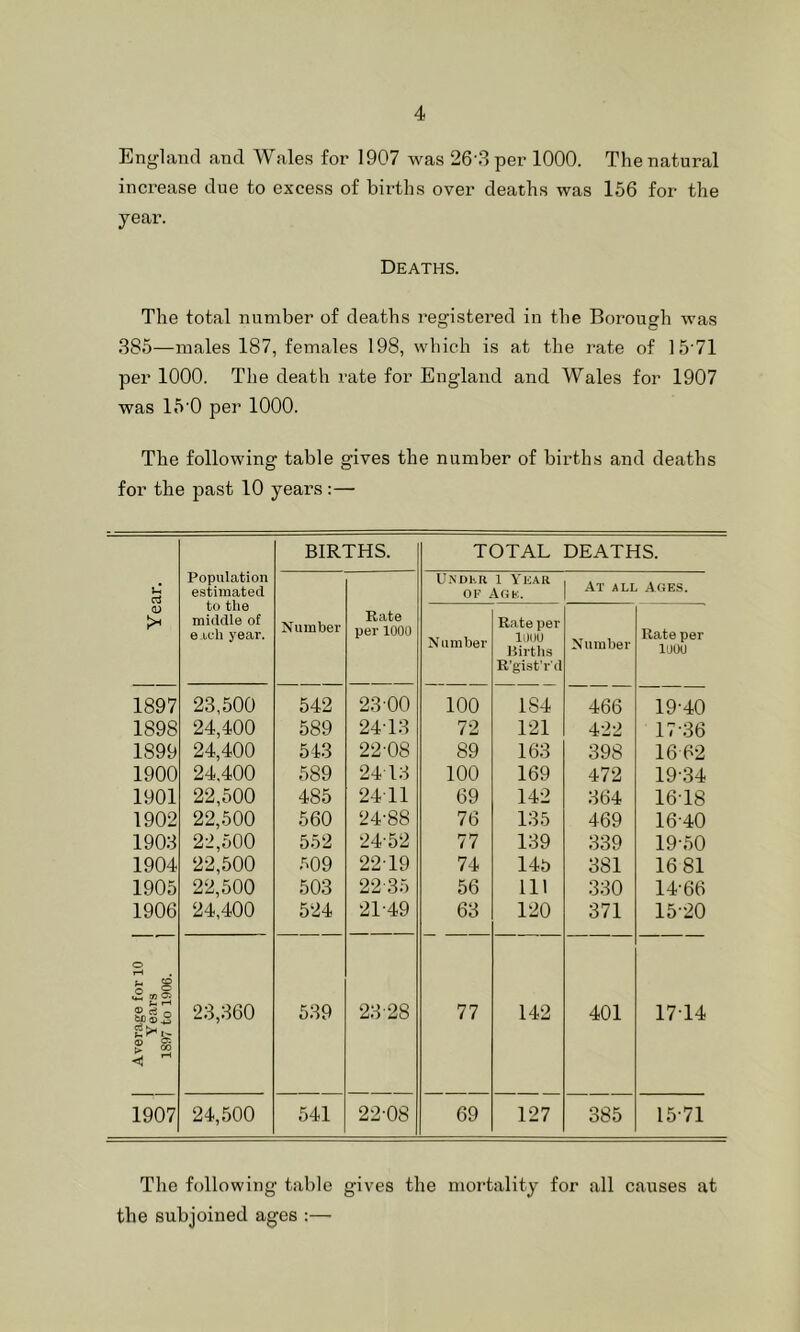 England and Wales for 1907 was 26-3 per 1000. The natural increase due to excess of births over deaths was 156 for the year. Deaths. The total number of deaths registered in the Borough was 385—males 187, females 198, which is at the rate of 15‘71 per 1000. The death rate for England and Wales for 1907 was 15'0 per 1000. The following table gives the number of births and deaths for the past 10 years :— Y ear. Population estimated to the middle of e loh year. BIRTHS. TOTAL DEATHS. Number Rate per 1000 Under OF . 1 Year Vge. At all Age.s. N umber Rate per llM)U Hirtlis R’gistrd Number Rate per 1000 1897 23,500 542 23 00 100 184 466 19-40 1898 24,400 589 24T3 72 121 422 17-36 1899 24,400 543 22-08 89 163 398 1662 1900 24,400 589 24 13 100 169 472 19-34 1901 22,500 485 24 11 69 142 364 16-18 1902 22,500 560 24-88 76 135 469 16-40 1903 22,500 552 24-52 77 139 339 19-50 1904 22,500 509 22-19 74 149 381 16 81 1905 22,500 503 2235 56 111 330 14-66 1906 24,400 524 21-49 63 120 371 15-20 O rH , Ogi > g <! 23,360 539 23-28 77 142 401 17-14 1907 24,500 541 22-08 69 127 385 15-71 The following table gives the mortality for all causes at the subjoined ages :—