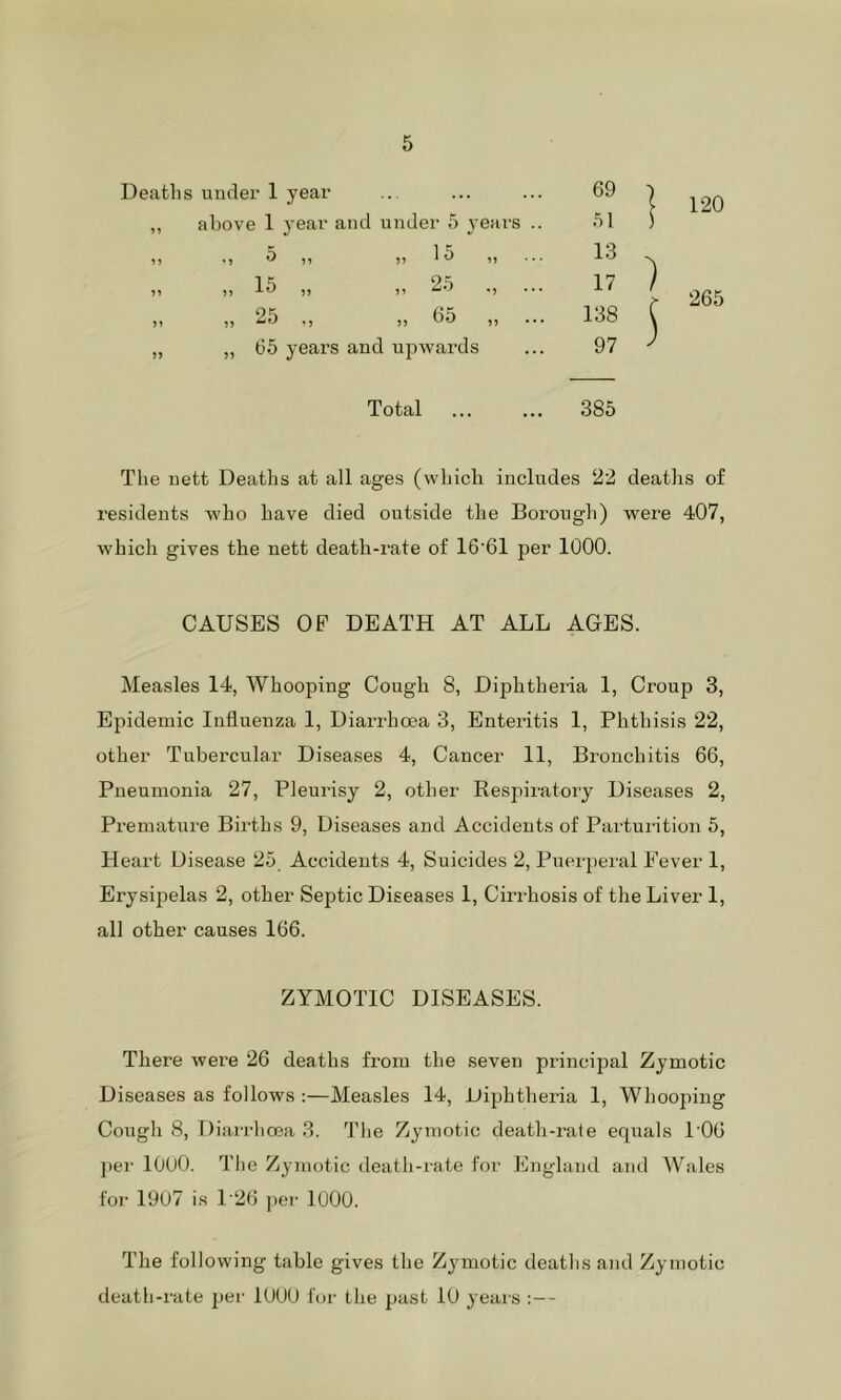 Deaths under 1 year 69 yy above 1 year and under 5 yeai-s .. 51 yy • j 0 ,, ,,15 . 13 yy „ 15 „ „ 25 ., ... 17 yy „ 25 ., „ 65 „ ... 138 yy „ 65 years and upwards 97 Total 385 120 265 The uefct Deaths at all ages (which includes 22 deatlis of residents who have died outside the Borough) were 407, which gives the nett death-rate of 16’61 per 1000. CAUSES OF DEATH AT ALL AGES. Measles 14, Whooping Cough 8, Diphtheria 1, Croup 3, Epidemic Influenza 1, Diarrhoea 3, Enteritis 1, Phthisis 22, other Tubercular Diseases 4, Cancer 11, Bronchitis 66, Pneumonia 27, Pleurisy 2, other Respiratory Diseases 2, Prematixre Births 9, Diseases and Accidents of Parturition 5, H eart Disease 25 Accidents 4, Suicides 2, Puei'iieral Fever 1, Erysipelas 2, other Septic Diseases 1, Cirrhosis of the Liver 1, all other causes 166. ZYMOTIC DISEASES. There were 26 deaths from the seven principal Zymotic Diseases as follows :—Measles 14, Diphtheria 1, Whooping Cough 8, Diarrlicea 3. Tlie Zymotic death-rate equals 1‘06 per lOUO. Tlie Zymotic death-rate for England and Wales foi- 1907 is 126 ])er 1000. The following table gives the Zymotic deaths and Zymotic death-rate per 1000 for the past 10 years