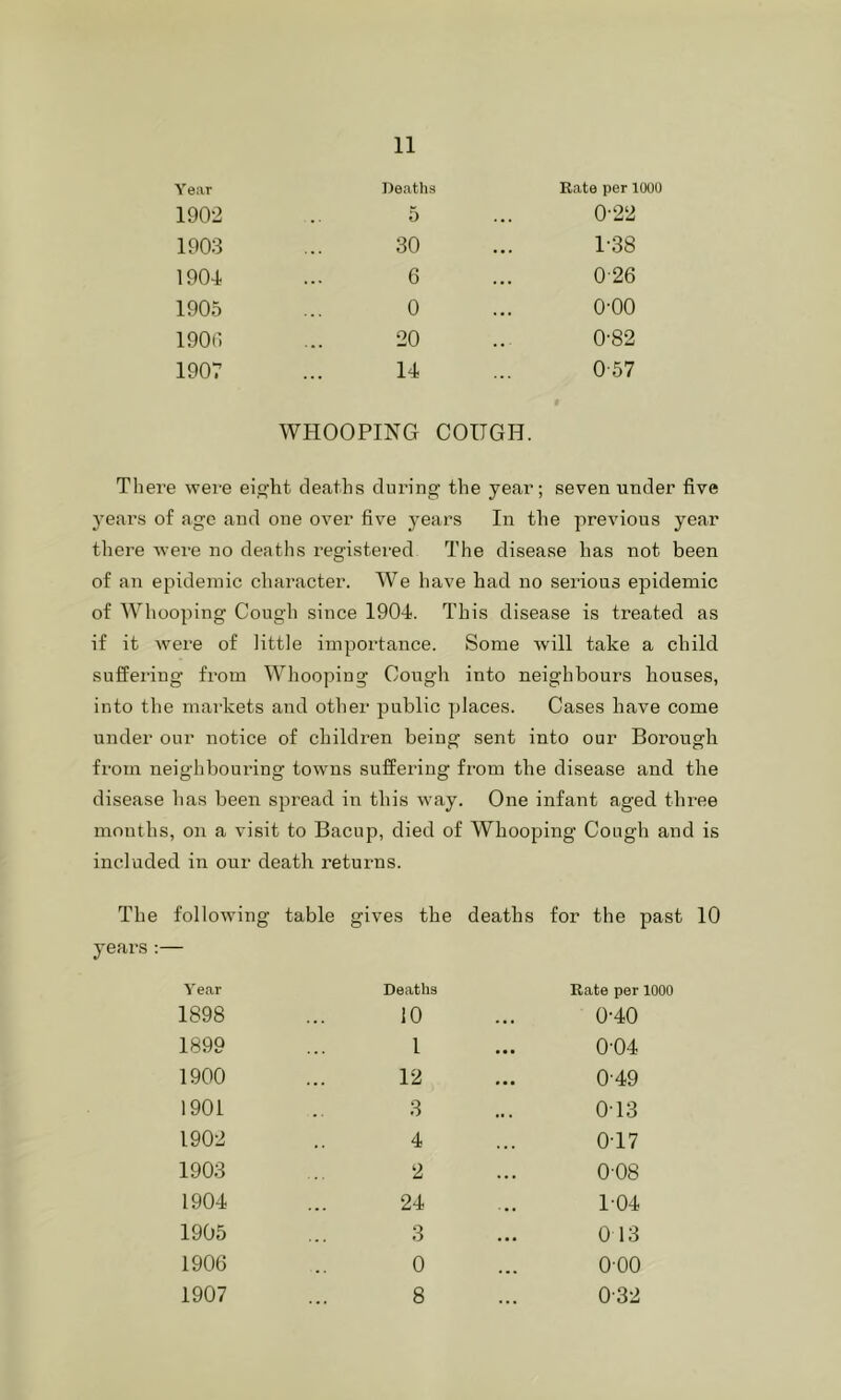 Year Deaths Rate per 1000 1902 5 0-22 1903 30 1-38 1904 6 0-26 1905 0 0-00 190(1 20 0-82 1907 14 0-57 WHOOPING COUGH. There were ei.ht deaths during the year; seven under five years of age and one over five years In the previous year there were no deaths registered The disease has not been of an epidemic character. We have had no serious epidemic of Whooping Cough since 1904. This disease is treated as if it were of little importance. Some will take a child suffering from Whooping Cough into neighbours houses, into the markets and other public places. Cases have come under our notice of children being sent into our Boi’ough from neighbouring towns suffering from the disease and the disease has been spread in this way. One infant aged three months, on a visit to Bacup, died of Whooping Cough and is included in our death returns. The following table gives the deaths for the past 10 years:— Year Deaths Rate per 1000 1898 10 . . 0-40 1899 1 0-04 1900 12 0-49 1901 3 013 1902 4 0T7 1903 2 008 1904 24 104 1905 3 0 13 1906 0 000
