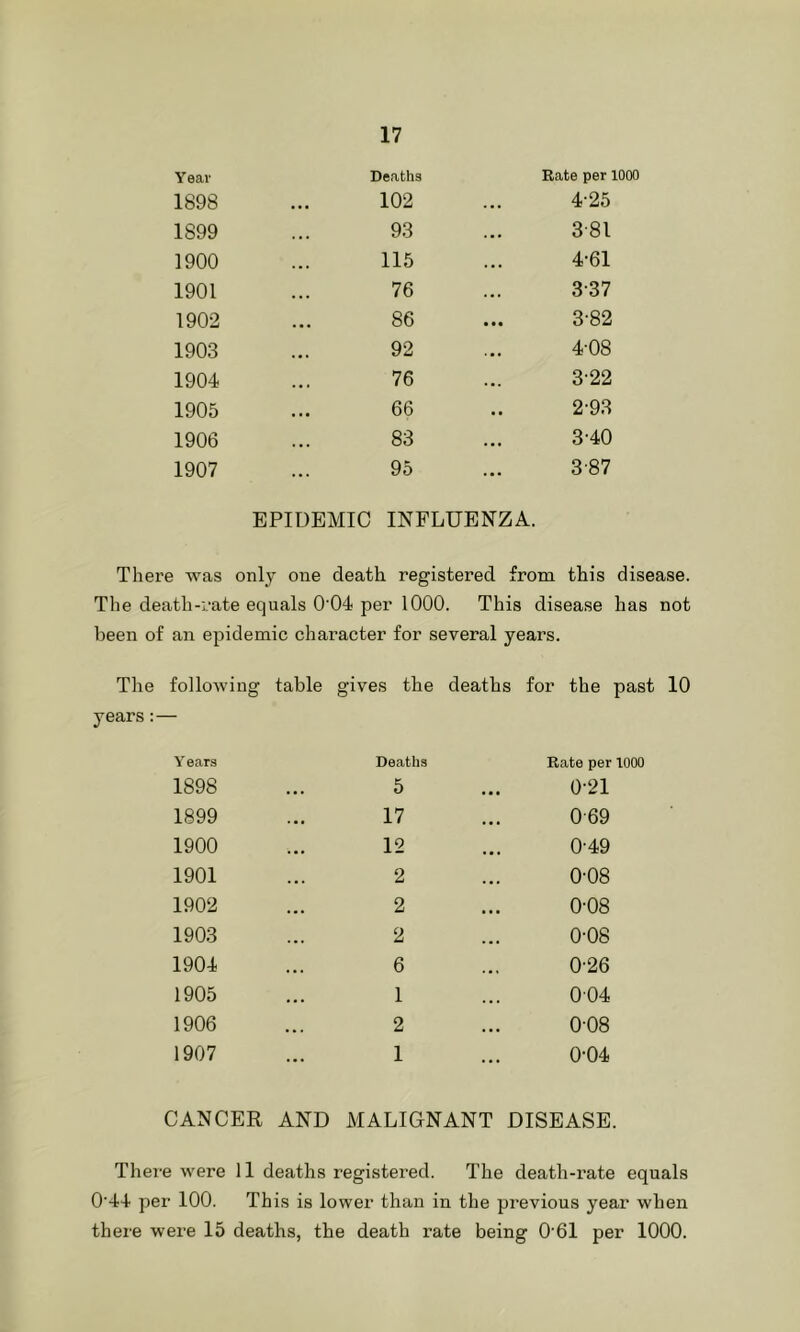 Year Deaths Rate per 1000 1898 • . > 102 4-25 1899 93 3-81 1900 115 4-61 1901 76 3-37 1902 86 • • • 3-82 1903 92 4-08 1904 76 322 1905 66 2-93 1906 83 3-40 1907 95 3-87 EPIDEMIC INFLUENZA. There was only one death registered from this disease. The death-rate equals 0'04 per 1000. This disease has not been of an epidemic character for several years. Tlie following table gives the deaths for the past 10 years:— Y ears Deaths Rate per 1000 1898 5 0-21 1899 17 0-69 1900 12 0-49 1901 2 0-08 1902 2 0-08 1903 2 0-08 1904 6 0-26 1905 1 004 1906 2 0-08 1907 1 0-04 CANCER AND MALIGNANT DISEASE. There were 11 deaths registered. The death-rate equals 0'44 per 100. This is lower than in the previous year when thei'e were 15 deaths, the death rate being 0'61 per 1000.