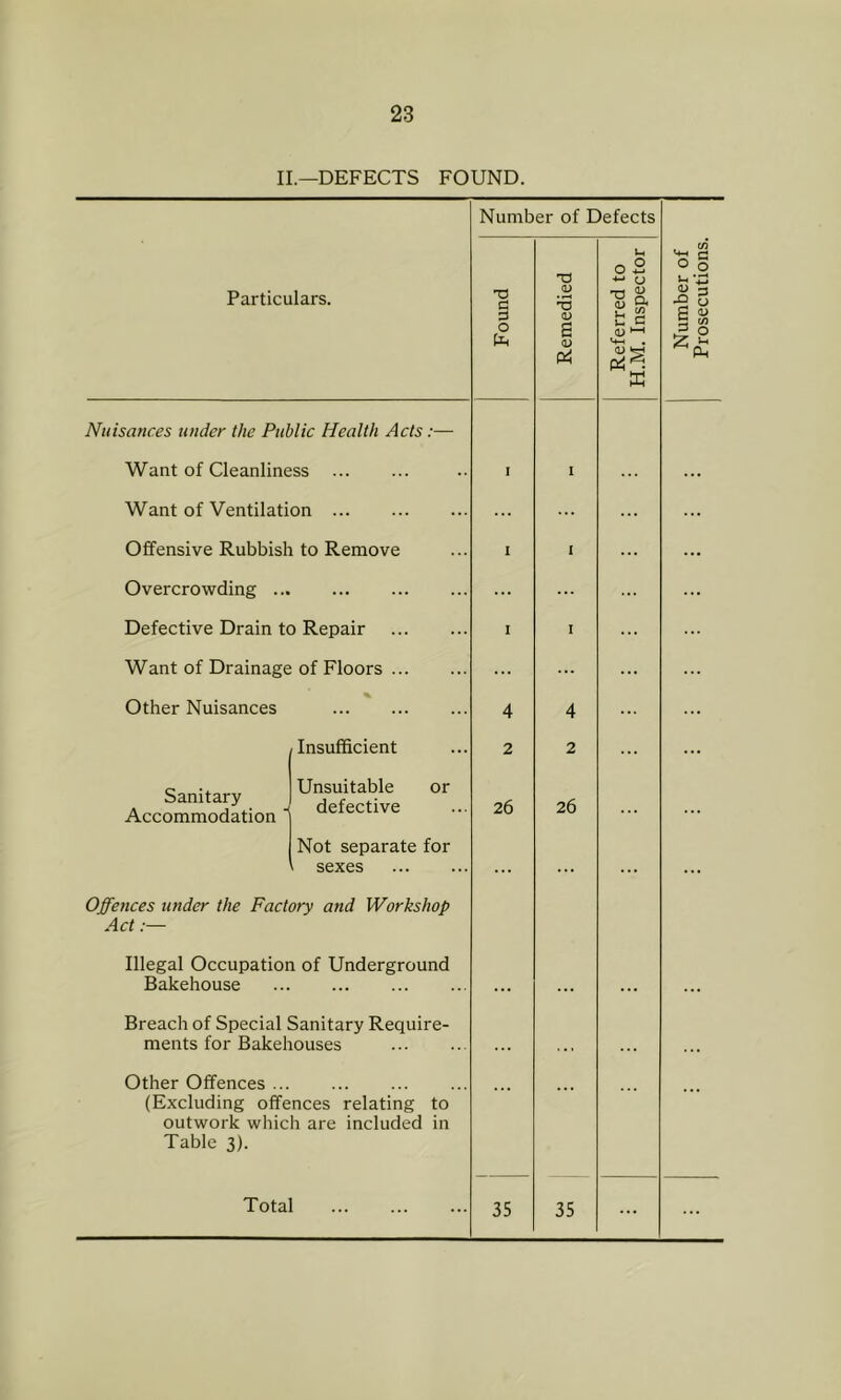 II.—DEFECTS FOUND. Number of Defects U 0 2 Particulars. T3 C a> ■a a 0 s t: c (U Nuisances under the Public Health Acts:— Want of Cleanliness . I Want of Ventilation ... Offensive Rubbish to Remove I I Overcrowding ... ... Defective Drain to Repair I I Want of Drainage of Floors Other Nuisances % 4 4 Insufficient 2 2 Sanitary Accommodation Unsuitable or defective 26 26 Not separate for i sexes .. • ... Offences under the Factory and Workshop Act:— Illegal Occupation of Underground Bakehouse ... Breach of Special Sanitary Require- ments for Bakehouses ... Other Offences ... (Excluding offences relating to outwork which are included in Table 3). 35 35 ...