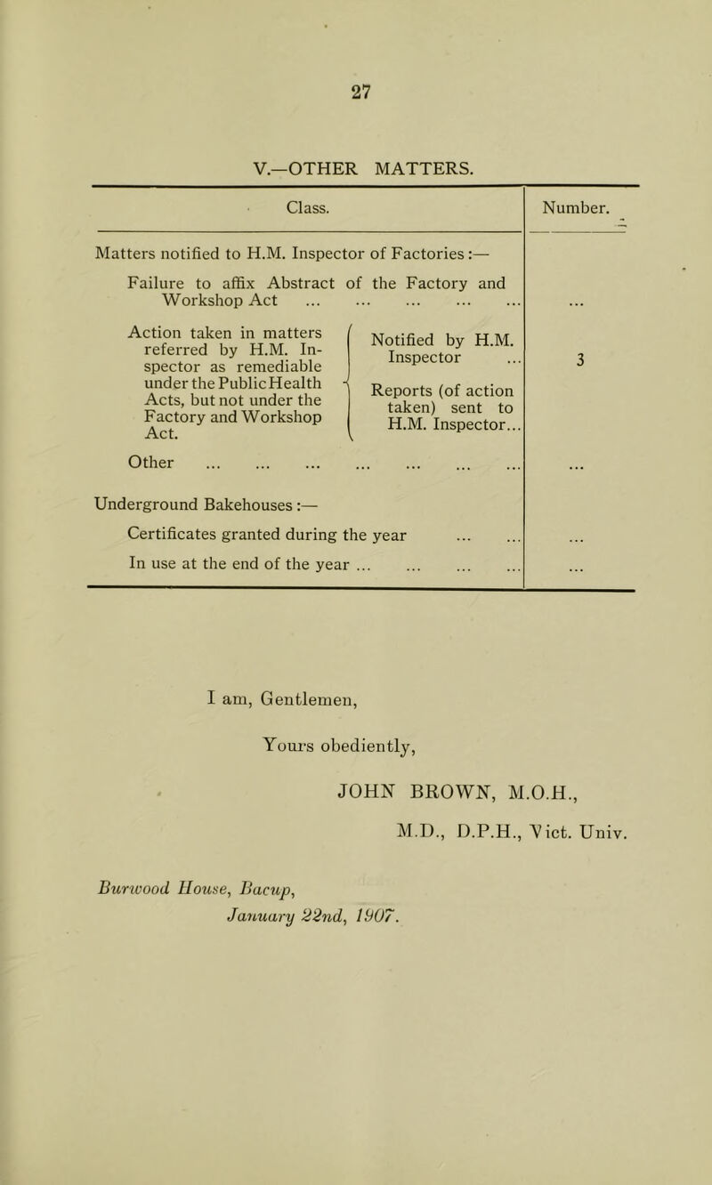 V.—OTHER MATTERS. Class. Number. Matters notified to H.M. Inspector of Factories:— Failure to affix Abstract of the Factory and Workshop Act Action taken in matters referred by H.M. In- spector as remediable under the Public Health Acts, but not under the Factory and Workshop Act. Other Underground Bakehouses:— Certificates granted during the year In use at the end of the year ... Notified by H.M. Inspector Reports (of action taken) sent to H.M. Inspector... I am, Gentlemen, Youi-s obediently, JOHN BROWN, M.O.H., M.D., D.P.H., Yict. Univ. Burtvood House, Bacup, January 22nd, 1907.