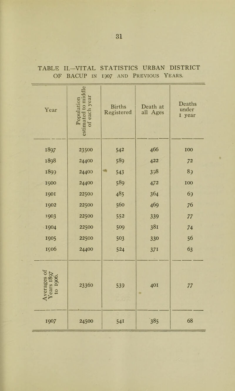 TABLE II.—VITAL STATISTICS URBAN DISTRICT OF BACUP IN 1907 AND Previous Years. 0) Year Population timated to midd of each year Births Registered Death at all Ages Deaths under I year (/) o; 1897 23500 542 466 100 1898 24400 589 422 72 1899 24400 543 338 89 1900 24400 589 472 100 1901 22500 485 364 69 1902 22500 560 469 76 1903 22500 552 339 77 1904 22500 509 381 74 1905 22500 503 330 56 1906 24400 524 371 63 1 Averages of Years 1897 1 to 1906. 23360 539 401 77 1907 24500 541 385 68