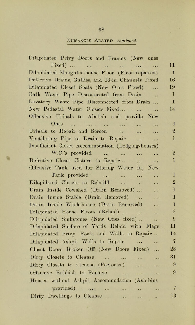 Nuisances continued. Dilapidated Privy Doors and Frames (New ones Fixed) ... ... ... ... ... ... 11 Dilapidated Slaughtei’-house Floor (Floor repaired) 1 Defective Drains, Gullies, and 18-in. Channels Fixed 16 Dilapidated Closet Seats (New Ones Fixed) ... 19 Bath Waste Pipe Disconnected from Drain ... 1 Lavatory Waste Pipe Disconnected from Drain ... 1 New Pedestal Water Closets Fixed... ... ... 14 Offensive Urinals to Abolish and provide New Ones ... ... ... ... ... ... 4 Urinals to Repair and Screen .. ... ... 2 Ventilating Pipe to Drain to Repair ... ... 1 Insufficient Closet Accommodation (Lodging-houses) W.C.’s provided ... ... ... ... 2 Defective Closet Cistern to Repair .. ... ... 1 Offensive Tank used for Storing Water in. New Tank provided ... ... ... ... 1 Dilapidated Closets to Rebuild ... .. ... 2 Drain Inside Cowshed (Drain Removed) ... ... 1 Drain Inside Stable (Drain Removed) ... ... 1 Drain Inside Wash-house (Drain Removed) ... 1 Dilapidated House Floors (Relaid)... ... ... 2 Dilapidated Sinkstones (New Ones fixed) .. ... 9 Dilapidated Surface of Yards Relaid with Flags 11 Dilapidated Privy Roofs and Walls to Repair .. 14 Dilapidated Ashpit Walls to Repair ... ... 7 Closet Doors Broken Off (New Doors Fixed) ... 28 Dirty Closets to Cleanse ... ... ... ... 31 Dirty Closets to Cleanse (Factories) ... ... 9 Offensive Rubbish to Remove ... ... ... 9 Houses without Ashpit Accommodation (Ash-bins provided) ... ... ... ... .. 7 Dirty Dwellings to Cleanse ... .. ... .. 13