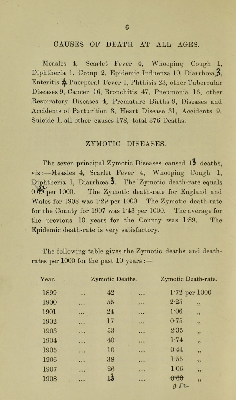 CAUSES OF DEATH AT ALL AGES. Measles 4, Scarlet Fever 4, Whooping Cough 1, Diphtheria I, Croup 2, Epidemic Influenza 10, Diari-hoea3, Enteritis Puerperal Fever 1, Phthisis 23, other Tubercular Diseases 9, Cancer 16, Bronchitis 47, Pneumonia 16, other Resjjiratory Diseases 4, Pi-emature Births 9, Diseases and Accidents of Parturition 3, Heart Disease 31, Accidents 9, Suicide 1, all other causes 178, total 376 Deaths. ZYMOTIC DISEASES. The seven principal Zymotic Diseases caused l3 deaths, viz :—Measles 4, Scarlet Fever 4, Whooping Cough 1, Diplitheria 1, Diarrhoea S. The Zymotic death-i’ate equals O’TO per 1000. The Zymotic death-rate for England and Wales for 1908 was P29 per 1000. The Zymotic death-rate for the County for 1907 was 1'43 per 1000. The average for the previous 10 years for the County was 1'89. The Epidemic death-rate is very satisfactory. The following table gives the Zymotic deaths and death- rates per 1000 for the j3ast 10 years :— Year. Zymotic Deaths. Zymotic Death-rate 1899 42 P72 per 1000 1900 55 2-25 1901 24 1-06 1902 17 075 ,, 1903 53 2-35 1904 40 P74 1905 10 044 1906 38 l‘o5 ,, 1907 26 1'06 „ 1908 li CTw ,, 0-i'^