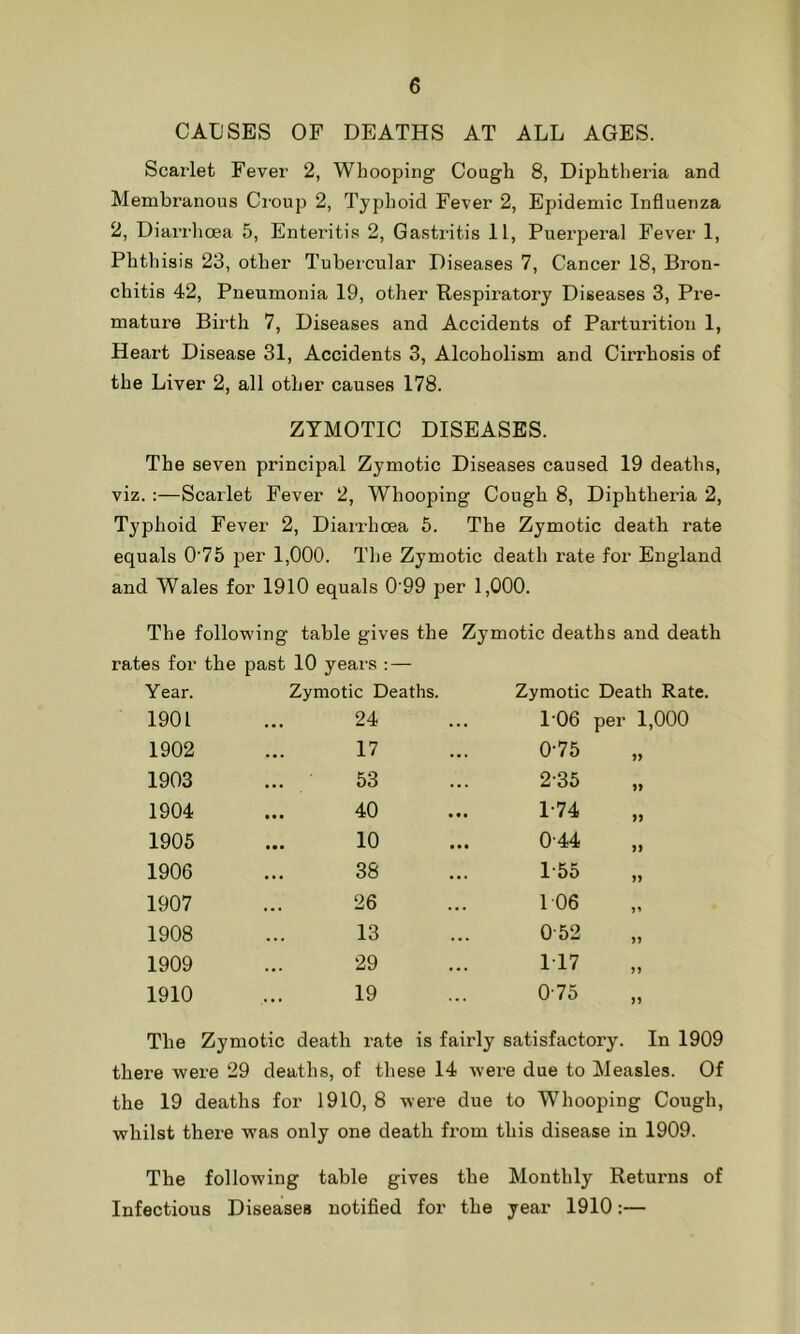 CAUSES OF DEATHS AT ALL AGES. Scarlet Fever 2, Whooping Cough 8, Diphtheria and Membranous Croup 2, Typhoid Fever 2, Epidemic Influenza 2, Diarrhoea 5, Enteritis 2, Gastritis 11, Puerperal Fever 1, Phthisis 23, other Tubercular Diseases 7, Cancer 18, Bron- chitis 42, Pneumonia 19, other Respii-atory Diseases 3, Pre- mature Birth 7, Diseases and Accidents of Parturition 1, Heart Disease 31, Accidents 3, Alcoholism and Cirrhosis of the Liver 2, all other causes 178. ZYMOTIC DISEASES. The seven principal Zymotic Diseases caused 19 deaths, viz. :—Scarlet Fever 2, Whooping Cough 8, Diphtheria 2, Typhoid Fever 2, Diarrhoea 5. The Zymotic death rate equals 0’75 per 1,000. The Zymotic death rate for England and Wales for 1910 equals 0'99 per 1,000. The following- table gives the Zymotic deaths and death rates for the past 10 years :— Year. Zymotic Deaths. Zymotic Death Rate. 1901 24 P06 per 1,000 1902 17 0-75 1903 53 2-35 1904 40 1-74 „ 1905 10 044 1906 38 1-55 1907 26 106 1908 13 052 1909 29 117 1910 19 075 The Zymotic death rate is fairly satisfactory. In 1909 there were 29 deaths, of these 14 wei-e due to Measles. Of the 19 deaths for 1910, 8 were due to Whooping Cough, whilst there was only one death from this disease in 1909. The following table gives the Monthly Returns of Infectious Diseases notified for the year 1910:—