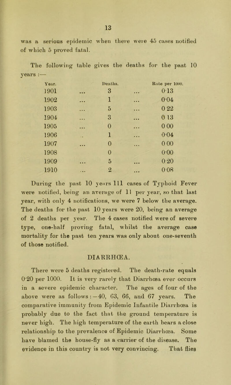 was a serious epidemic when there were 45 cases notified of which 5 proved fatal. e following table gives the deaths for the past Y ear. Deaths. Rate per 1000. 1901 3 ... 0T3 .1902 1 ... 004 1903 5 ... 0 22 1904 3 ... 0 13 1905 0 • . . 0 00 1906 1 . . . 004 1907 0 ... 0 00 1908 0 000 1909 5 ... 020 1910 2 008 Duriug the past 10 years 111 cases of Typhoid Fever were notified, being an average of 11 per year, so that last year, with only 4 notifications, we were 7 below the average. The deaths for the past 10 years were 20, being an average of 2 deaths per year. The 4 cases notified were of severe type, one-half proving fatal, whilst the average case mortality for the past ten years was only about one-seventh of those notified. DIARRHOEA. There were 5 deaths registered. The death-rate equals 0'20 per 1000. It is very rarely that Diarrhoea ever occurs in a severe epidemic character. The ages of four of the above were as follows :—40, G3, 66, and 67 years. The comparative immunity from Epidemic Infantile Diarrhoea is probably due to the fact that the ground temperature is never high. The high temperature of the earth bears a close relationship to the prevalence of Epidemic Diarrhoea. Some have blamed the house-fly as a carrier of the disease. The evidence in this country is not very convincing. That flies