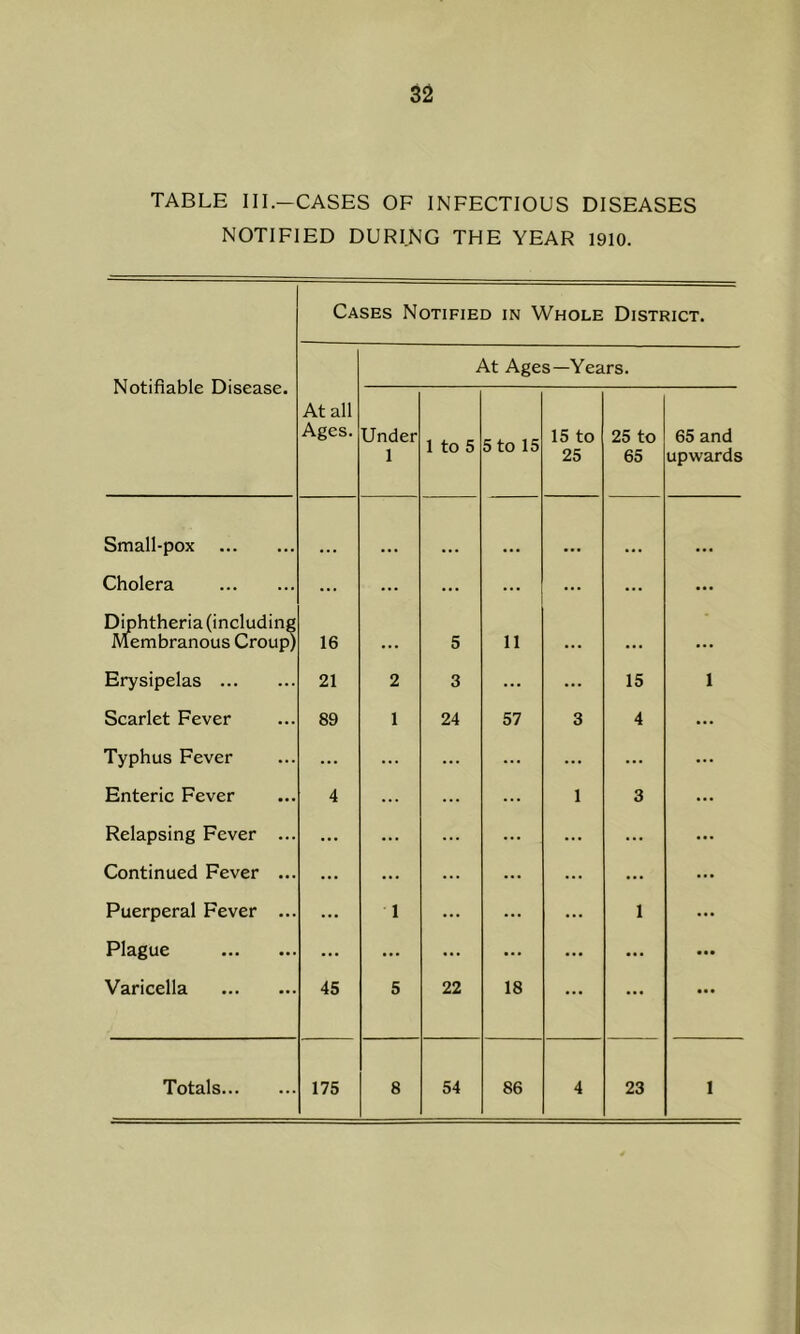 TABLE III.—CASES OF INFECTIOUS DISEASES NOTIFIED DURING THE YEAR 1910. Cases Notified in Whole District. Notifiable Disease. At Ages—Years. At all Ages. Under 1 1 to 5 5 to 15 15 to 25 25 to 65 65 and upwards Small-pox Cholera ... ... ... ... ... ... ... Diphtheria (including Membranous Croup) 16 ... 5 11 ... ... ... Erysipelas 21 2 3 ... ... 15 1 Scarlet Fever 89 1 24 57 3 4 ... Typhus Fever ... ... ... ... ... ... ... Enteric Fever 4 ... ... 1 3 ... Relapsing Fever ... ... ... ... ... ... ... ... Continued Fever ... ... ... ... ... ... ... ... Puerperal Fever ... ... 1 ... ... ... 1 ... Plague ... ... ... ... ... ... ... Varicella 45 5 22 18 ... ... ... Totals 175 8 54 86 4 23 1