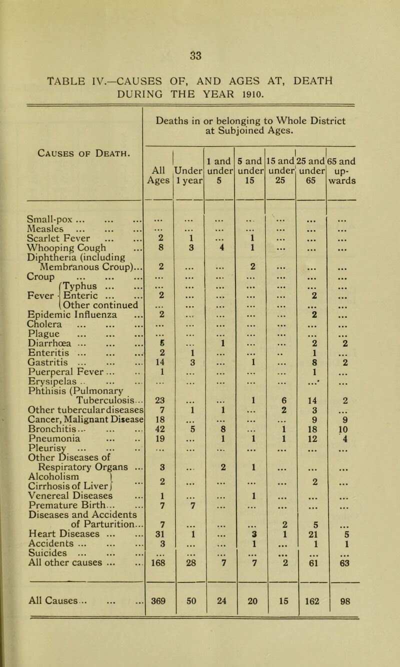 TABLE IV.—CAUSES OF, AND AGES AT, DEATH DURING THE YEAR 1910. Deaths in or belonging to Whole District at Subjoined Ages. Causes of Death. All ^ Ages Under 1 year 1 and under 5 5 and under 15 1 15 and under 25 25 and under 65 65 and up- wards Small-pox Measles ... ... ... ... ... ... ... Scarlet Fever 2 1 ... 1 ... ... ... Whooping Cough 8 3 4 1 ... • . • ... Diphtheria (including Membranous Croup)... 2 2 Croup ... ... ... ... ... ... ... (Typhus ... ... ... ... ... ... Fever j Enteric 2 ... ... ... ... 2 ... (Other continued . . . ... ... ... ... Epidemic Influenza 2 ... ... ... ... 2 ... Cholera ... ... ... ... ... ... Plague ... ... ... • . . ... Diarrhoea £ 1 2 2 Enteritis 2 1 ... ... . . 1 Gastritis 14 3 ... 1 ... 8 2 Puerperal Fever 1 ... ... 1 ... Erysipelas .. ... ... ...' ... Phthisis (Pulmonary Tuberculosis... 23 1 6 14 2 Other tuberculardiseases 7 1 1 ... 2 3 Cancer, Malignant Disease 18 ... ... ... ... 9 9 Bronchitis 42 5 8 1 18 10 Pneumonia 19 ... 1 1 1 12 4 Pleurisy ... ... ... ... ... Other Diseases of Respiratory Organs ... 3 2 1 Alcoholism Cirrhosis of Liver J 2 ... ... ... ... 2 ... Venereal Diseases 1 ... ... 1 Premature Birth 7 7 ... Diseases and Accidents of Parturition... 7 2 5 Heart Diseases 31 1 ... 3 1 21 5 Accidents 3 . . • ... 1 1 1 Suicides . . . ... . . • ... • • • ... ... All other causes 168 28 7 7 2 61 63 All Causes 369 50 24 20 15 162 98