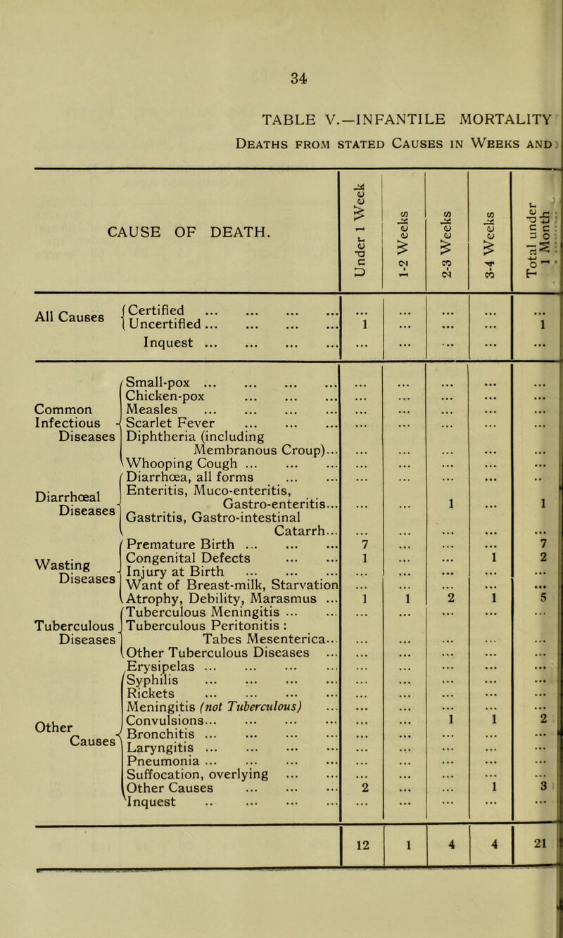 TABLE V.—INFANTILE MORTALITY Deaths from stated Causes in Weeks and (J $ co CO CO t. j1 ■35 CAUSE OF DEATH. - V CJ (J (J (J c c 3 O <D T3 £ £ £ C c^i CO '*** o ~ ' D »—< CN CO F All Causes f Certified Uncertified 1 ... 1 Inquest ... ... ... ... Small-pox Chicken-pox ... ... Common Measles ... ... ... Infectious 4 Scarlet Fever ... Diseases Diphtheria (including Membranous Croup)-.. ... ^Whooping Cough ... Diarrhoea, all forms ... Diarrhoeal Diseases Enteritis, Muco-enteritis, Gastro-enteritis... Gastritis, Gastro-intestinal l 1 Catarrh... ... Premature Birth 7 7 Wasting Diseases Congenital Defects Injury at Birth Want of Breast-milk, Starvation 1 1 2 Atrophy, Debility, Marasmus ... [Tuberculous Meningitis 1 i 2 1 5 Tuberculous Tuberculous Peritonitis: Diseases Tabes Mesenterica... Other Tuberculous Diseases Erysipelas Syphilis Rickets Other , Causes' Meningitis (not Tuberculous) Convulsions Bronchitis Laryngitis Pneumonia ... Suffocation, overlying ... 1 1 2 j Other Causes 2 1 3 'inquest .. ... ... ... 12 i 4 4 21 :