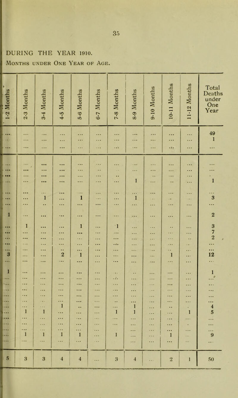 DURING THE YEAR 1910. Months under One Year of Age. 1-2 Months 2-3 Months 3-4 Months 4-5 Months 5-6 Months 6-7 Months 7-8 Months 8-9 Months 9-10 Months 10-11 Months 11-12 Months Total Deaths under One Year 49 ... 1 • ••• ... ... ... ... ... 1 1 ... ... 1 ... 1 i 3 1 ... ... ... ... 2 ... 1 1 -1 3 ... ... ... 7 ... ... ... 2 , ... ... • /• 3 ... 2 1 1 12 1 1 £• ... t 1 i 4 ... i 1 ... 1 i 1 5 i 1 1 i | 1 1 ... “■ j 1 9 : 5 3 3 4 4 ! ... 1 3 4 2 1 50