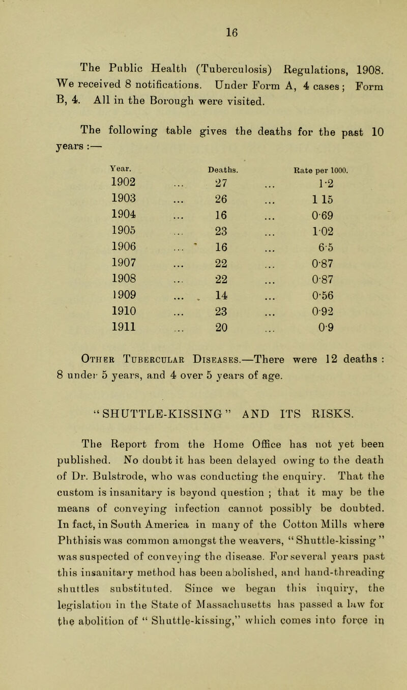 The Public Health (Tuberculosis) Regulations, 1908. We received 8 notification s. Under Form A, 4 cases ; Form B, 4. All in the Borough were visited. The following table gives the deaths for the past 10 years :— Year. Deaths. Kate per 1000. 1902 27 1-2 1903 26 1 15 1904 16 0-69 1905 23 102 1906 • 16 6-5 1907 22 0-87 1908 22 0-87 1909 . 14 0-56 1910 23 0-92 1911 20 0-9 Otpier Tubercular Diseases.—There were 12 deaths : 8 under 5 years, and 4 over 5 years of age. “SHUTTLE-KISSING” AND ITS RISKS. The Report from the Home Office has not yet been published. No doubt it has been delayed owing to the death of Dr. Bulstrode, who was conducting the enquiry. That the custom is insanitary is beyond question ; that it may be the means of conveying infection cannot possibly be doubted. In fact, in South America in many of the Cotton Mills where Phthisis was common amongst the weavers, “Shuttle-kissing” was suspected of conveying the disease. For several yeai’s past this insanitary method has been abolished, and hand-threading shuttles substituted. Since we began this inquiry, the legislation in the State of Massachusetts has passed a law for the abolition of “ Shuttle-kissing,” which comes into force in