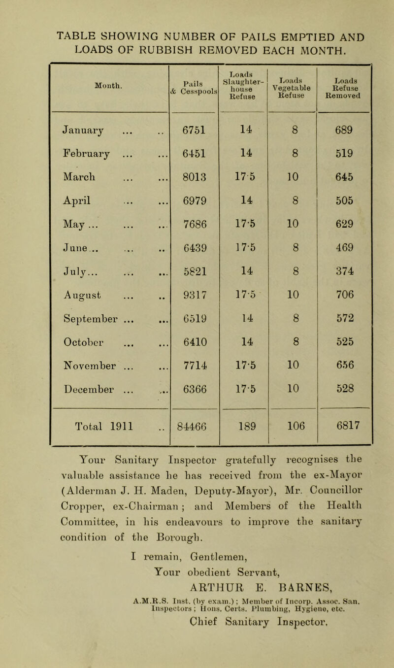 TABLE SHOWING NUMBER OF PAILS EMPTIED AND LOADS OF RUBBISH REMOVED EACH MONTH. Month. Pails & Cesspools I.oads Slaughter- house llefuse T.oads Vegetable Kefu.se Loads Refuse Removed January 67.51 14 8 689 February 6451 14 8 519 March 801.3 17 5 10 645 April 6979 14 8 505 May ... 7686 17-5 10 629 June... 6439 17-5 8 469 July 5821 14 8 374 Aug-iist 9317 17-5 10 706 September ... 6519 14 8 572 October 6410 14 8 525 November ... 7714 17-5 10 656 December ... 6366 17-5 10 528 Total 1911 84466 189 106 6817 Your Sanitary Inspector gratefully recognises tlie valuable assistance be lias receiA’ed from the ex-Mayor (Aklernian J. H. Maden, Deputy-Mayor), Mr. Councillor Cropper, ex-Cbairman ; and Members of the Health Committee, in his endeavours to improve the sanitary' condition of the Borough. I remain, Gentlemen, Your obedient Servant, ARTHUR E. BARNES, A.M.R.S. In.st. (liy exam.): Member of Iiicorp. Assoc. San. Inspectors; lions. Certs. I’lumbing, Hygiene, etc. Chief Sanitary Inspector.