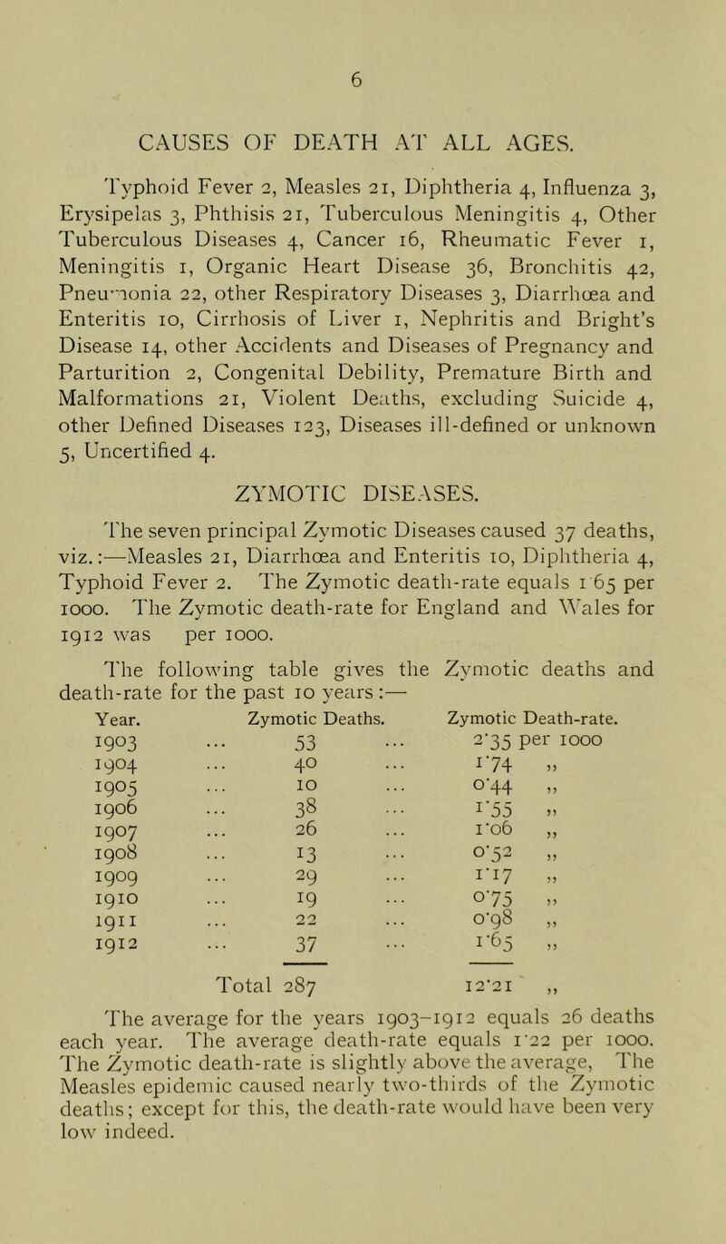 CAUSES OF DEATH A'F ALL AGES. 'I'yphoid Fever 2, Measles 21, Diphtheria 4, Influenza 3, Erysipelas 3, Phthisis 21, Tuberculous Meningitis 4, Other Tuberculous Diseases 4, Cancer 16, Rheumatic Fever i, Meningitis i, Organic Heart Disease 36, Bronchitis 42, Pneu-lonia 22, other Respiratory Diseases 3, Diarrhoea and Enteritis 10, Cirrhosis of Liver i, Nephritis and Bright’s Disease 14, other Accidents and Diseases of Pregnancy and Parturition 2, Congenital Debility, Premature Birth and Malformations 21, Violent Deaths, excluding Suicide 4, other Defined Diseases 123, Diseases ill-defined or unknown 5, Uncertified 4. ZYMOTIC DISEASES. 'I'he seven principal Zymotic Diseases caused 37 deaths, viz.:—Measles 21, Diarrhoea and Enteritis 10, Diphtheria 4, Typhoid Fever 2. The Zymotic death-rate equals i 65 per 1000. The Zymotic death-rate for England and Wales for igi2 was per 1000. I'he following table gives the Zymotic deaths and death-rate for the past 10 years :— Year. Zymotic Deaths. Zymotic Death-rate 1903 53 -'35 psi' 1000 1904 40 I'74 » 1905 10 o'44 1906 38 i'55 » 1907 26 rob 1908 13 o‘52 1909 29 1-17 1910 19 o'75 .. 1911 22 0-98 1912 37 I'65 » Total 287 12-21 d'he average for the years 1903-1912 equals 26 deaths each year. The average death-rate equals i’22 per 1000. The Zymotic death-rate is slightly above the average. The Measles epidemic caused nearly two-thirds of the Zymotic deaths; except for this, the death-rate would have been very- low indeed.