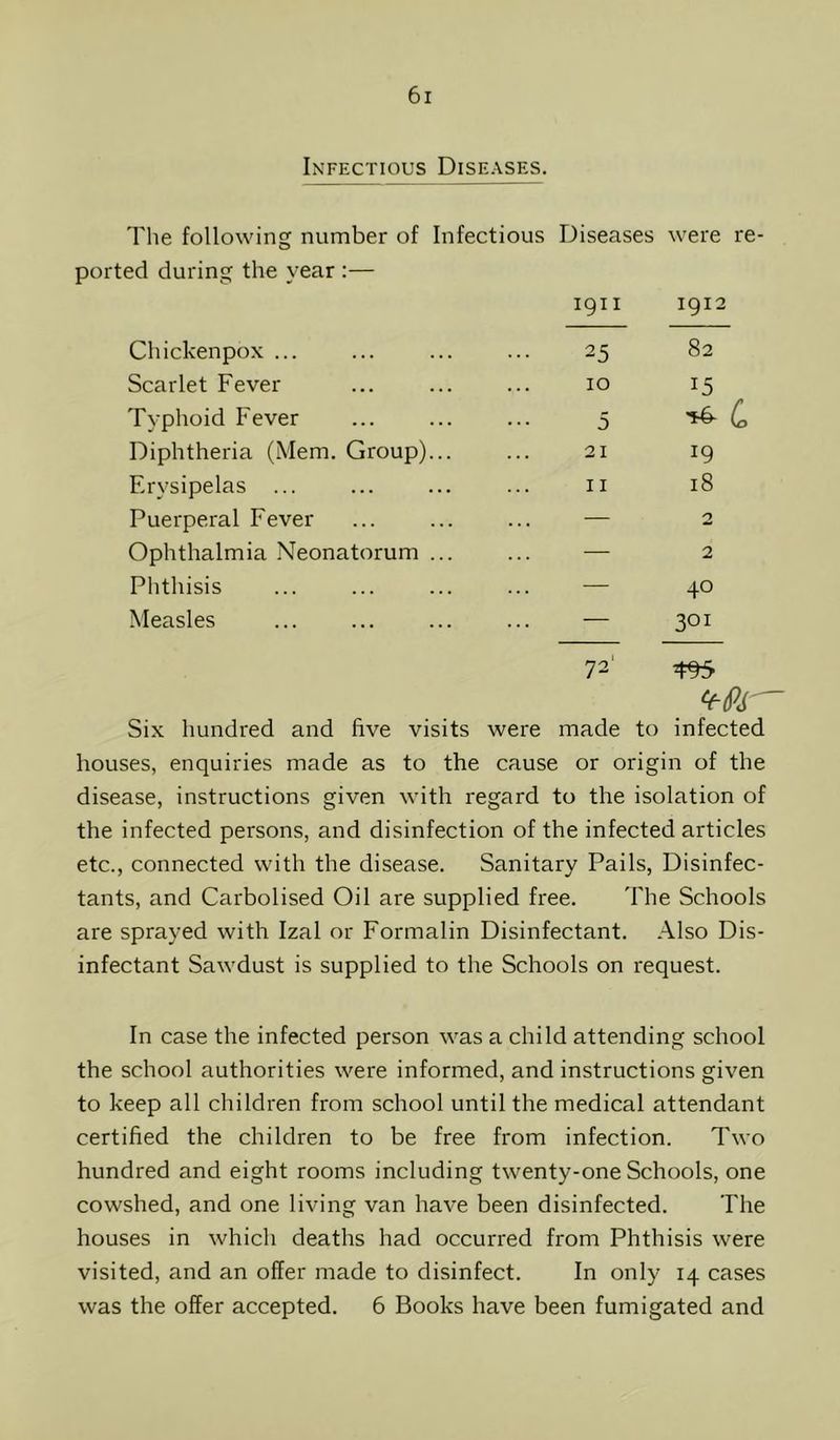 Infectious Diseases. The following number of Infectious Diseases were re- ported during the year :— igii 1912 Chickenpox ... 25 82 Scarlet Fever 10 15 Typhoid Fever 5 (0 Diphtheria (Mem. Group)... 21 19 Erysipelas ... II 18 Puerperal Fever — 2 Ophthalmia Neonatorum ... — 2 Phthisis — 40 Measles — 301 72’ ^ ^iPJ' Six hundred and five visits were made to infected houses, enquiries made as to the cause or origin of the disease, instructions given with regard to the isolation of the infected persons, and disinfection of the infected articles etc., connected with the disease. Sanitary Pails, Disinfec- tants, and Carbolised Oil are supplied free. 'I'he Schools are sprayed with Izal or Formalin Disinfectant. Also Dis- infectant Sawdust is supplied to the Schools on request. In case the infected person was a child attending school the school authorities were informed, and instructions given to keep all children from school until the medical attendant certified the children to be free from infection. Two hundred and eight rooms including twenty-one Schools, one cowshed, and one living van have been disinfected. The houses in which deaths had occurred from Phthisis were visited, and an offer made to disinfect. In only 14 cases was the offer accepted. 6 Books have been fumigated and