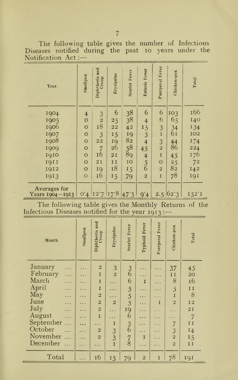 The following table gives the number of Infectious Diseases notified during the past io years under the Notification Act:— Year. Smallpox Diphtheria and Croup Erysipelas Scarlet Eever Enteric l'ever Puerperal Eever | Chicken-pox Total 190+ 4 3 6 38 6 6 IO3 166 1905 0 2 25 38 4 6 65 I40 I906 0 18 22 42 15 3 34 134 I9°7 0 3 15 *9 3 1 61 102 1908 0 22 19 82 4 n J 44 174 1909 0 7 26 58 45 2 86 224 1910 0 16 21 89 4 1 45 176 1911 0 21 11 IO 5 0 25 72 1912 0 19 18 J5 6 2 82 I42 I9I3 0 16 T5 79 2 1 78 191 Averages for Years 1904—1913 °'4 127 CO 47’3 9'4 _i-5. 62-3 _I_521I_ The following table gives the Monthly Returns of the Infectious Diseases notified for the year 1913 :— Month Smallpox Diphtheria and Croup Erysipelas 1 Scarlet Fever 1 Typhoid Eever Puerperal Fever Chicken-pox Total January 2 3 3 37 45 February ... 1 2 6 11 20 March 1 6 I 8 16 April 1 5 5 11 May 2 5 1 8 June 2 2 5 1 2 12 July 2 19 21 August 1 6 • ■ » 7 September ... 1 3 7 11 October 2 3 6 3 14 November ... 2 3 7 I 2 15 December ... 1 8 2 11 Total 16 15 79 2 1 78 i9^