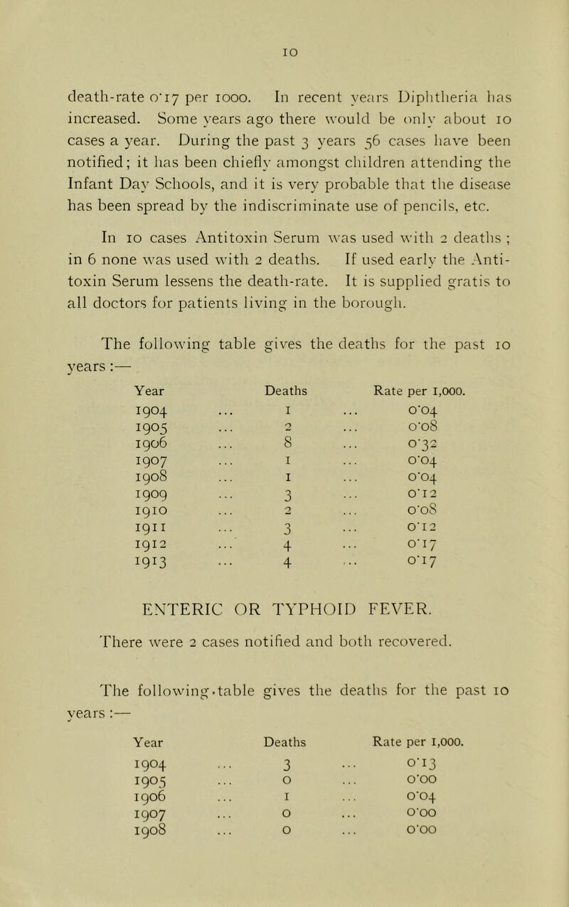 IO death-rate o' 17 per 1000. In recent years Diphtheria has increased. Some years ago there would be only about 10 cases a year. During the past 3 years 56 cases have been notified; it has been chiefly amongst children attending the Infant Day Schools, and it is very probable that the disease has been spread by the indiscriminate use of pencils, etc. In 10 cases Antitoxin Serum was used with 2 deaths ; in 6 none was used with 2 deaths. If used early the Anti- toxin Serum lessens the death-rate. It is supplied gratis to all doctors for patients living in the borough. The following table gives the deaths for the past 10 years vears :- Year Deaths Rate per 1,000 1904 I o‘04 1905 2 o'o8 1906 8 0-32 1907 1 o‘04 1908 1 o-04 1909 3 o' 12 1910 2 o'oS 1911 3 O' 12 1912 4 0-17 I9I3 4 o'I7 ENTERIC OR TYPHOID FEVER. re were 2 cases notified and both recovered. following -table gives the deaths for the p Year Deaths Rate per 1,000. 1904 3 0-13 1905 0 O'OO 1906 I o'04 1907 0 O'OO