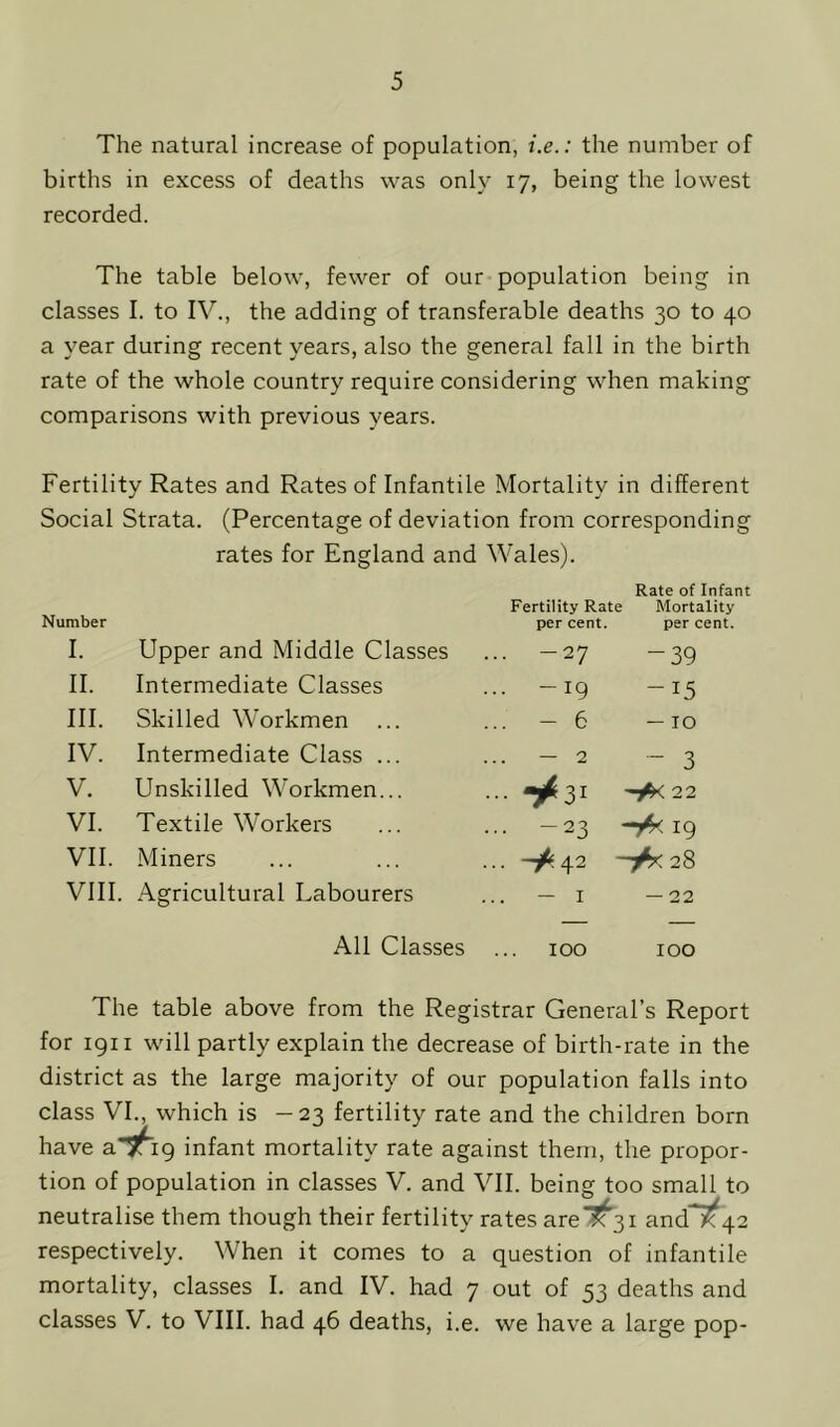 The natural increase of population, i.e.: the number of births in excess of deaths was only 17, being the lowest recorded. The table below, fewer of our population being in classes I. to IV., the adding of transferable deaths 30 to 40 a year during recent years, also the general fall in the birth rate of the whole country require considering when making comparisons with previous years. Fertility Rates and Rates of Infantile Mortality in different Social Strata. (Percentage of deviation from corresponding rates for England and Wales). Number Rate of Infant Fertility Rate Mortality per cent. per cent. I. Upper and Middle Classes ... -27 -39 II. Intermediate Classes ... -19 -15 III. Skilled Workmen ... - 6 —10 IV. Intermediate Class ... — 2 - 3 V. Unskilled Workmen... ... ^31 22 VI. Textile Workers ... -23 -7* 19 VII. Miners ... -**42 28 VIII. Agricultural Labourers — 1 — 22 All Classes 100 100 The table above from the Registrar General’s Report for 1911 will partly explain the decrease of birth-rate in the district as the large majority of our population falls into class VI., which is -23 fertility rate and the children born have a *^19 infant mortality rate against them, the propor- tion of population in classes V. and VII. being too small to neutralise them though their fertility rates arel^i and7? 42 respectively. When it comes to a question of infantile mortality, classes I. and IV. had 7 out of 53 deaths and classes V. to VIII. had 46 deaths, i.e. we have a large pop-