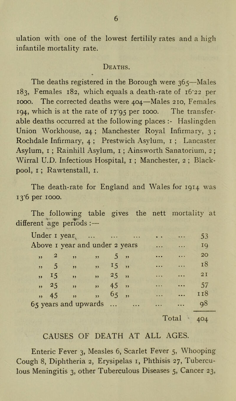 ulation with one of the lowest fertilily rates and a high infantile mortality rate. Deaths. The deaths registered in the Borough were 365—Males 183, Females 182, which equals a death-rate of i6’22 per 1000. The corrected deaths were 404—Males 210, Females 194, which is at the rate of i7'95 per 1000. The transfer- able deaths occurred at the following places :- Haslingden Union Workhouse, 24 ; Manchester Royal Infirmary, 3 ; Rochdale Infirmary, 4 ; Prestwich Asylum, 1 ; Lancaster Asylum, 1 ; Rainhill Asylum, 1 ; Ainsworth Sanatorium, 2 ; Wirral U.D. Infectious Hospital, 1 ; Manchester, 2 ; Black- pool, 1; Rawtenstall, 1. The death-rate for England and Wales for 1914 was i3‘6 per 1000. The following table gives the nett mortality different age periods : — Under 1 year. .. . ... 53 Above 1 year and under 2 years 19 )> 2 >5 >> 5 » 20 J> 5 >> >> 15 » 18 J 3 15 5) 25 .. 21 >> 25 >> 45 .. 57 >5 45 » >> 65 » ... 118 65 years and upwards ... 98 Total 404 CAUSES OF DEATH AT ALL AGES. Enteric Fever 3, Measles 6, Scarlet Fever 5, \\ hooping Cough 8, Diphtheria 2, Erysipelas 1, Phthisis 27, Tubercu- lous Meningitis 3, other Tuberculous Diseases 5, Cancer 23,