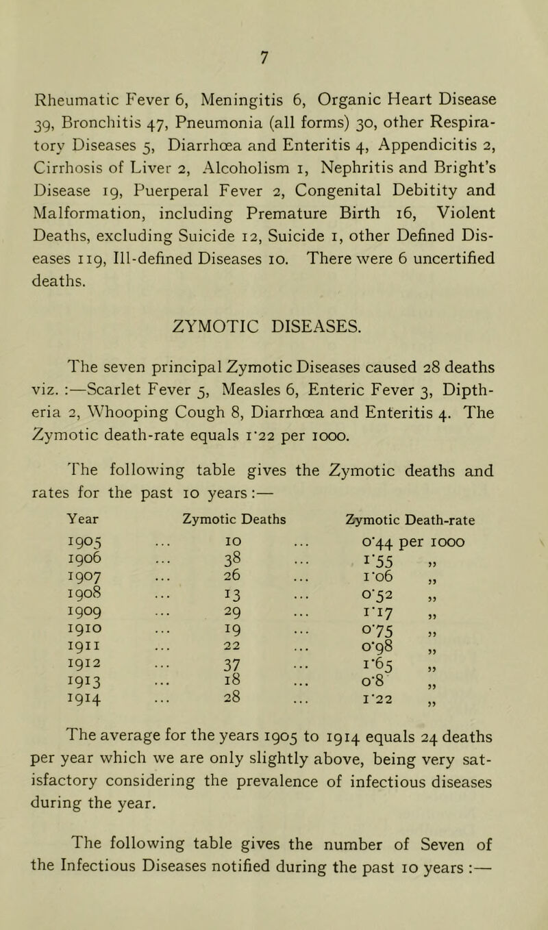 Rheumatic Fever 6, Meningitis 6, Organic Heart Disease 39, Bronchitis 47, Pneumonia (all forms) 30, other Respira- tory Diseases 5, Diarrhoea and Enteritis 4, Appendicitis 2, Cirrhosis of Liver 2, Alcoholism i, Nephritis and Bright’s Disease 19, Puerperal Fever 2, Congenital Debitity and Malformation, including Premature Birth 16, Violent Deaths, excluding Suicide 12, Suicide 1, other Defined Dis- eases 119, Ill-defined Diseases 10. There were 6 uncertified deaths. ZYMOTIC DISEASES. The seven principal Zymotic Diseases caused 28 deaths viz. :—Scarlet Fever 5, Measles 6, Enteric Fever 3, Dipth- eria 2, Whooping Cough 8, Diarrhoea and Enteritis 4. The Zymotic death-rate equals i‘22 per 1000. The following table gives the Zymotic deaths and rates for the past 10 years :— Year Zymotic Deaths Zymotic Death-rate 1905 IO o'44 per 1000 1906 38 x’55 1907 26 i‘o6 „ 1908 13 o'52 I9°9 29 ri7 1910 19 075 1911 22 0-98 1912 37 i‘65 1913 18 °'8 „ 1914 28 1-22 The average for the years 1905 to 1914 equals 24 deaths per year which we are only slightly above, being very sat- isfactory considering the prevalence of infectious diseases during the year. The following table gives the number of Seven of the Infectious Diseases notified during the past 10 years :—