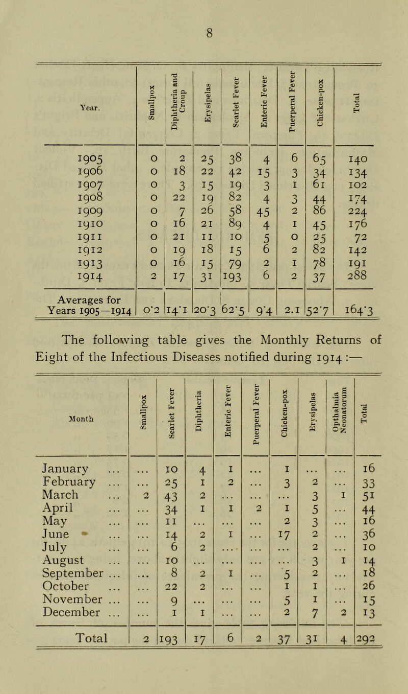 Year. Smallpox Diphtheria and Croup Erysipelas Scarlet Fever Enteric Fever 0 > 0 U* a 2 ft Sm O 3 P- Chicken-pox 'eS O H 1905 O 2 25 38 4 6 65 140 I906 O 18 22 42 15 3 34 i34 I9°7 O 3 15 19 3 1 61 102 I908 O 22 19 82 4 0 j 44 174 I909 O 7 26 58 45 2 86 224 I9IO O 16 21 89 4 1 45 176 igi I O 21 11 IO 5 0 25 72 1912 O J9 l8 15 6 2 82 142 1913 O 16 J5 79 2 1 78 191 I914 2 17 3i 193 6 2 37 288 Averages for 164*3 Years 1905—1914 o'2 14 1 20-3 b2'5 9*4 2.1 527 The following table gives the Monthly Returns of Eight of the Infectious Diseases notified during 1914 :— Month Smallpox Scarlet Fever Diphtheria Enteric Fever 0 > © *5 2 a 2 Chicken-pox Erysipelas Opthalmia Neonatorum Total January IO 4 I I l6 February ... 25 1 2 3 2 33 March 2 43 2 . . . 3 I 51 April 34 1 1 2 I 5 44 May II ... 2 3 16 June *> 14 2 1 17 2 . . . 36 July 6 2 ... - . . . 2 IO August 10 ... ... . . . 3 I 14 September ... 8 2 1 5 2 18 October 22 2 ... 1 1 26 November ... 9 • • • 5 1 ... 15 December ... 1 1 2 7 2 13 Total 2 193 17 6 2 37 31 4 292