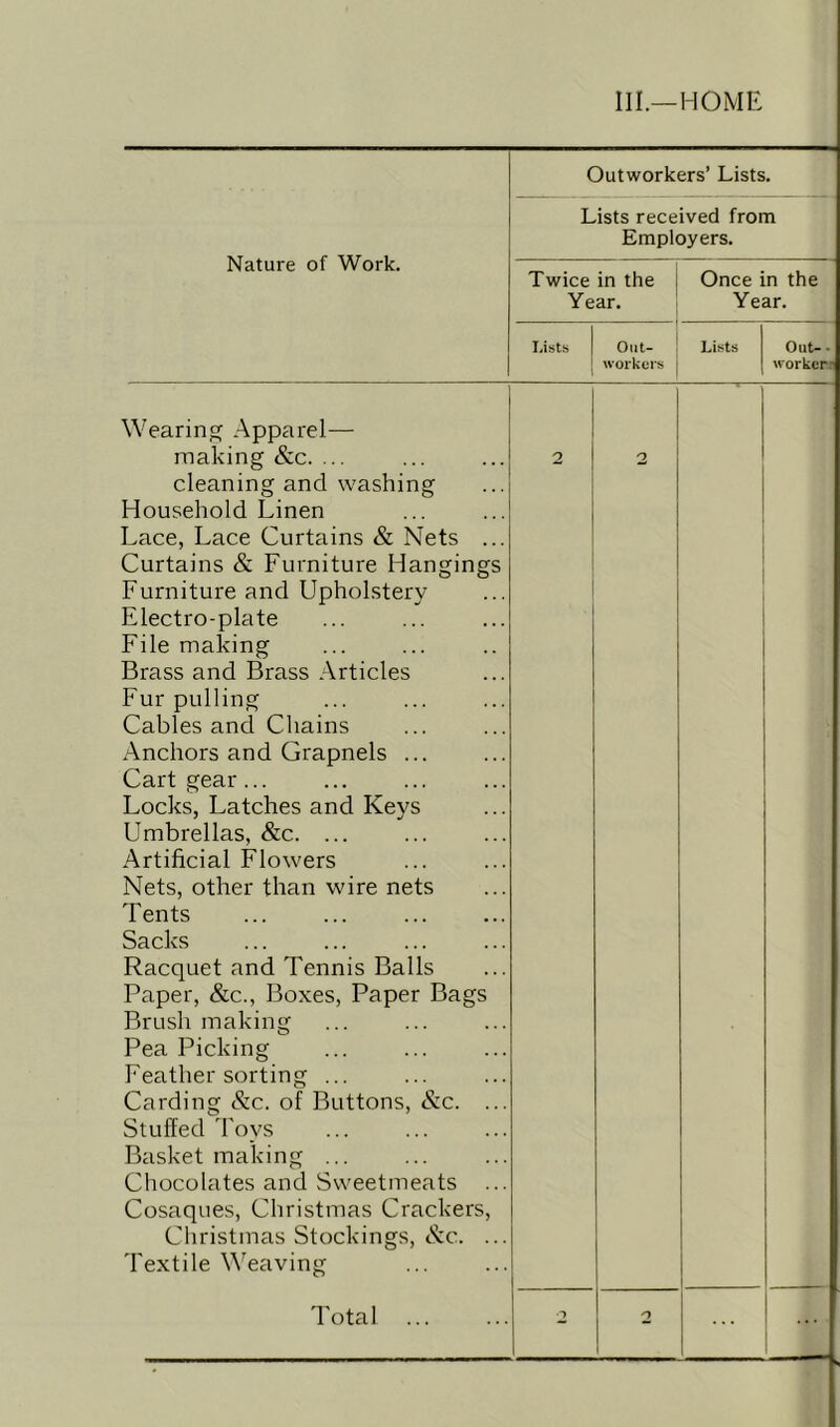 III.—HOME Nature of Work. Outworkers’ Lists. Lists received from Employers. Twice in the Year. Once in the Year. Lists 1 Out- workers Lists Out- • worker: Wearing Apparel— making &c. ... cleaning and washing Household Linen Lace, Lace Curtains & Nets ... Curtains & Furniture Hangings Furniture and Upholstery Electro-plate File making Brass and Brass Articles Fur pulling Cables and Chains Anchors and Grapnels ... Cart gear... Locks, Latches and Keys Umbrellas, &c. ... Artificial Flowers Nets, other than wire nets Tents Sacks Racquet and Tennis Balls Paper, &c., Boxes, Paper Bags Brush making Pea Picking Feather sorting ... Carding &c. of Buttons, &c. ... Stuffed Toys Basket making ... Chocolates and Sweetmeats ... Cosaques, Christmas Crackers, Christmas Stockings, &c. ... Textile Weaving 2 2