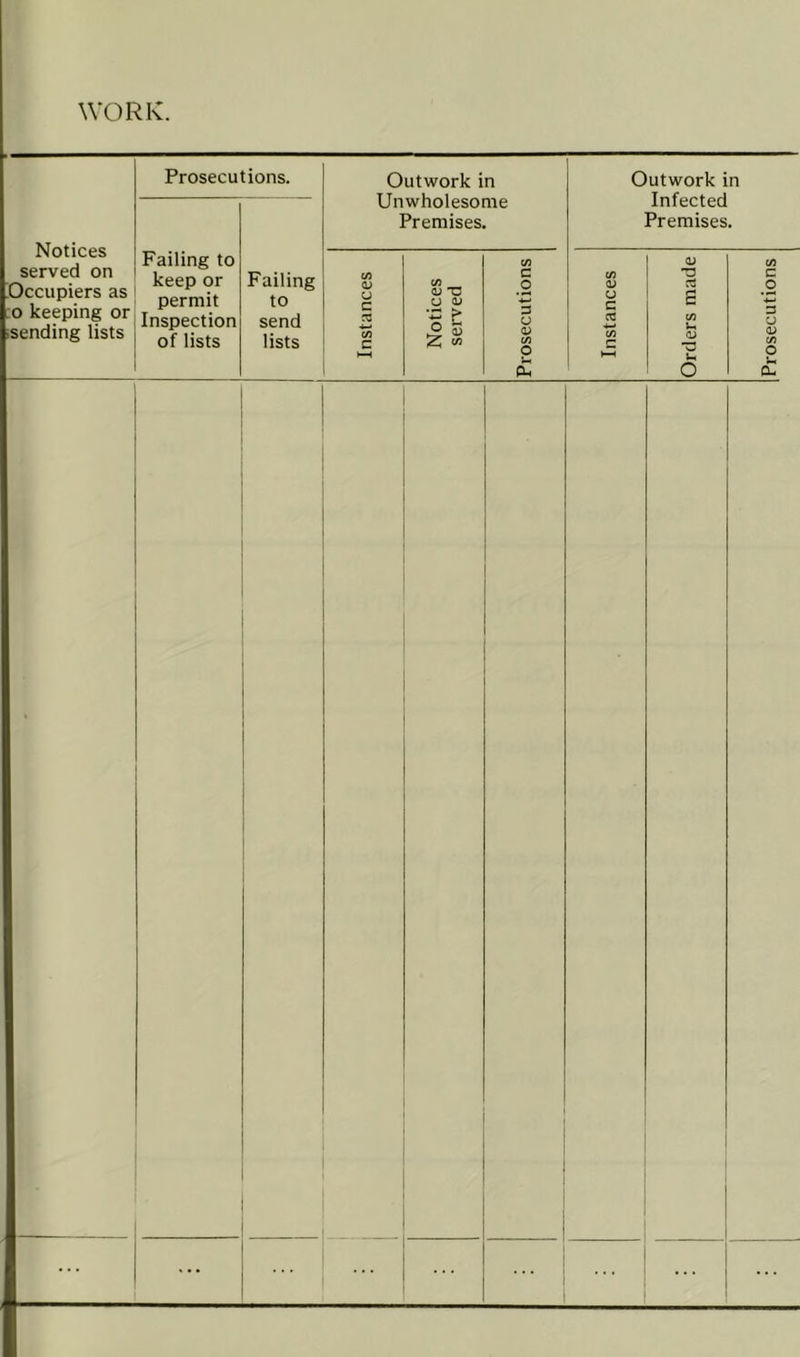 WORK. Prosecutions. Failing to keep or Failing permit to Inspection send of lists lists Notices served on Occupiers as o keeping or sending lists Outwork in Unwholesome Premises. C/5 <L> u C cti <u -a u m •■5 > c .2 3 O 05 C/5 O Ih CL Outwork in Infected Premises. a; o C ca CD TJ cd s C/J — <u -a lx O c .2 3 U <u C/5 o u CL