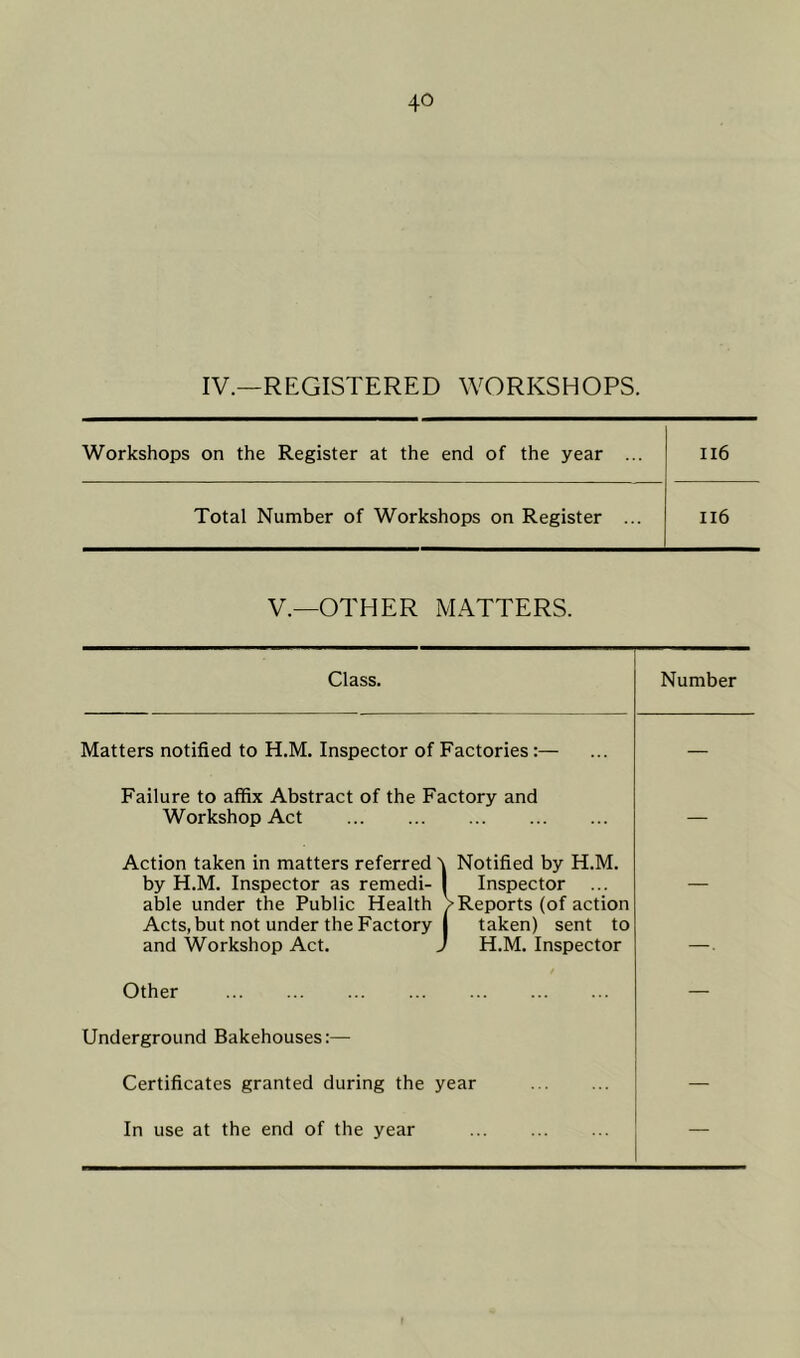 IV.—REGISTERED WORKSHOPS. Workshops on the Register at the end of the year ... 116 Total Number of Workshops on Register ... Il6 V.—OTHER MATTERS. Class. Number Matters notified to H.M. Inspector of Factories:— — Failure to affix Abstract of the Factory and Workshop Act — Action taken in matters referred 4 Notified by H.M. by H.M. Inspector as remedi- 1 Inspector able under the Public Health >Reports (of action Acts, but not under the Factory | taken) sent to and Workshop Act. J H.M. Inspector . Other — Underground Bakehouses:— Certificates granted during the year In use at the end of the year