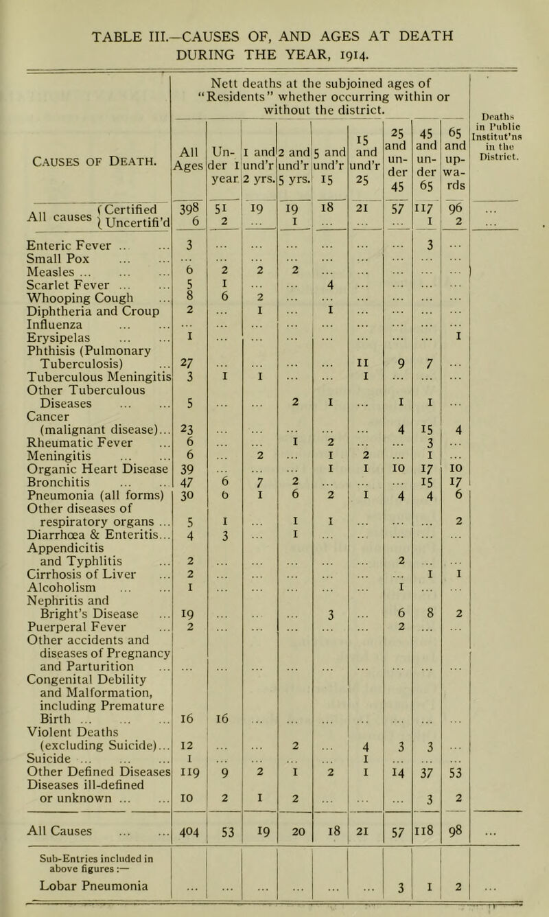 TABLE III.—CAUSES OF, AND AGES AT DEATH DURING THE YEAR, 1914. (( Nett deaths at the subjoined ages of Residents” whether occurring within or without the district. Causes of Death. All Ages Un- T and der I und’r yearl2 yrs. 2 and und’r 5 yrs. 5 and und’r 15 15 and und’r 25 25 and un- der 45 45 and un- der 65 65 and up- wa- rds in Public Institutes in the District. ... „ (Certified 398 51 19 19 18 21 57 II7 96 All causes lUncertifi,d 6 2 I I 2 Enteric Fever .. 3 3 Small Pox Measles ... 6 2 2 2 Scarlet Fever 5 I 4 . . . Whooping Cough 8 6 2 Diphtheria and Croup 2 I I Influenza Erysipelas I ... I Phthisis (Pulmonary Tuberculosis) 27 II 9 7 Tuberculous Meningitis 3 I I I Other Tuberculous Diseases 5 2 1 1 1 Cancer (malignant disease)... 23 4 15 4 Rheumatic Fever 6 I 2 3 Meningitis 6 2 I 2 1 Organic Heart Disease 39 I I 10 17 10 Bronchitis 47 6 7 2 15 17 Pneumonia (all forms) 30 t> 1 6 2 I 4 4 6 Other diseases of respiratory organs ... 5 I I I 2 Diarrhoea & Enteritis... 4 3 I Appendicitis and Typhlitis 2 2 Cirrhosis of Liver 2 I 1 Alcoholism I I Nephritis and Bright’s Disease 19 3 6 8 2 Puerperal Fever 2 2 Other accidents and diseases of Pregnancy and Parturition Congenital Debility and Malformation, including Premature Birth 16 16 Violent Deaths (excluding Suicide)... 12 2 4 3 3 Suicide ... Other Defined Diseases 1 119 9 2 I 2 I 1 14 37 53 Diseases ill-defined or unknown 10 2 1 2 3 2 All Causes 404 53 19 20 18 21 57 118 98 Sub-Entries included in above figures:—