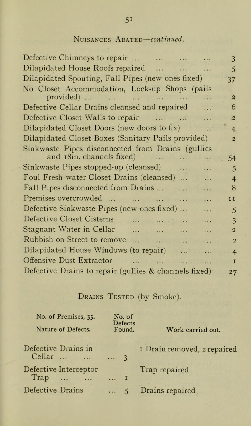 5* Nuisances Abated—continued. Defective Chimneys to repair ... Dilapidated House Roofs repaired Dilapidated Spouting, Fall Pipes (new ones fixed) No Closet Accommodation, Lock-up Shops (pails provided) ... Defective Cellar Drains cleansed and repaired Defective Closet Walls to repair Dilapidated Closet Doors (new doors to fix) Dilapidated Closet Boxes (Sanitary Pails provided) Sinkwaste Pipes disconnected from Drains (gullies and i8in. channels fixed) Sinkwaste Pipes stopped-up (cleansed) Foul Fresh-water Closet Drains (cleansed) ... Fall Pipes disconnected from Drains ... Premises overcrowded ... Defective Sinkwaste Pipes (new ones fixed) ... Defective Closet Cisterns Stagnant Water in Cellar Rubbish on Street to remove ... Dilapidated House Windows (to repair) Offensive Dust Extractor Defective Drains to repair (gullies & channels fixed) 3 5 37 2 6 2 4 2 54 5 4 8 ii 5 3 2 2 4 i 27 Drains Tested (by Smoke). No. of Premises, 35. No. of Defects Nature of Defects. Found. Work carried out. Defective Drains in Cellar ... 3 1 Drain removed, 2 repaired Defective Interceptor Trap I Trap repaired