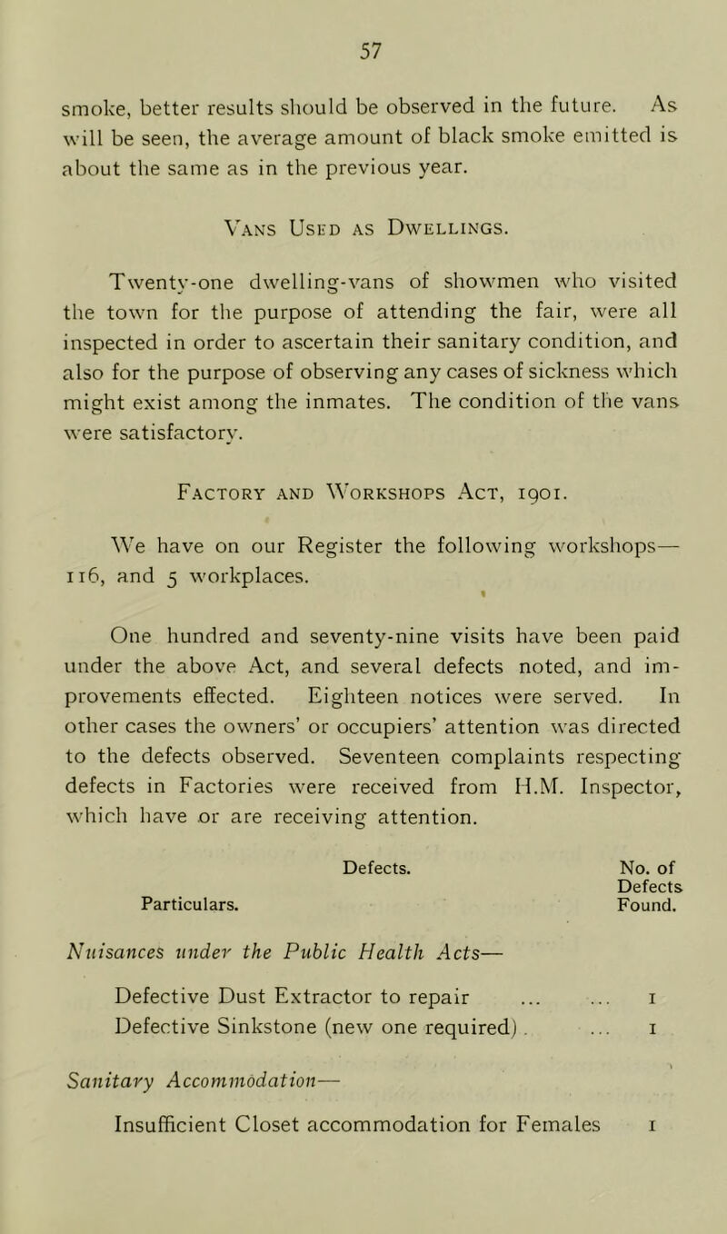 smoke, better results should be observed in the future. As will be seen, the average amount of black smoke emitted is about the same as in the previous year. Vans Used as Dwellings. Twenty-one dwelling-vans of showmen who visited the town for the purpose of attending the fair, were all inspected in order to ascertain their sanitary condition, and also for the purpose of observing any cases of sickness which might exist among the inmates. The condition of the vans were satisfactory. Factory and Workshops Act, 1901. We have on our Register the following workshops— 116, and 5 workplaces. One hundred and seventy-nine visits have been paid under the above Act, and several defects noted, and im- provements effected. Eighteen notices were served. In other cases the owners’ or occupiers’ attention was directed to the defects observed. Seventeen complaints respecting defects in Factories were received from H.M. Inspector, which have or are receiving attention. Defects. No. of Defects Particulars. Found. Nuisances under the Public Health Acts— Defective Dust Extractor to repair ... ... 1 Defective Sinkstone (new one required). ... 1 1 ' Sanitary Accommodation— Insufficient Closet accommodation for Females 1