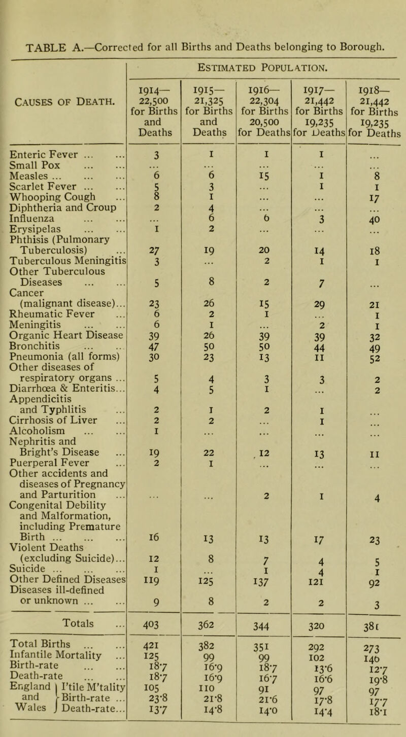 Estimated Population. C.A.USES OF Death. 1914— 22,500 for Births and Deaths 1915— 21,325 for Births and Deaths 1916— 22,304 for Births 20,500 for Deaths 1917— 21,442 for Births 19.235 for Deaths 1918— 21,442 for Births 19,235 for Deaths Enteric Fever 3 I I I Small Pox Measles 6 6 15 I 8 Scarlet Fever 5 3 I I Whooping Cough 8 I 17 Diphtheria and Croup 2 4 Influenza 6 b 3 40 Erysipelas Phthisis (Pulmonary I 2 Tuberculosis) 27 19 20 14 18 Tuberculous Meningitis Other Tuberculous 3 2 I I Diseases Cancer 5 8 2 7 (malignant disease)... 23 26 15 29 21 Rheumatic Fever 6 2 I I Meningitis 6 I 2 I Organic Heart Disease 39 26 39 39 32 Bronchitis 47 50 50 44 49 Pneumonia (all forms) Other diseases of 30 23 13 II 52 respiratory organs ... 5 4 3 3 2 Diarrhoea & Enteritis... Appendicitis 4 5 I 2 and Typhlitis 2 I 2 I Cirrhosis of Liver 2 2 I Alcoholism Nephritis and I ... Bright’s Disease 19 22 12 13 II Puerperal Fever Other accidents and diseases of Pregnancy 2 I and Parturition Congenital Debility and Malformation, including Premature 2 I 4 Birth Violent Deaths 16 13 13 17 23 (excluding Suicide)... 12 8 7 4 5 I Suicide I I 4 Other Defined Diseases Diseases ill-defined II9 125 137 121 92 or unknown 9 8 2 2 3 Totals 403 362 344 320 381 Total Births 421 382 351 292 273 Infantile Mortality 125 99 99 102 140 Birth-rate 187 16-9 187 iy6 127 Death-rate 187 16-9 167 l6-6 19-8 97 England | I’tile M’tality 105 HO 91 97 and ’(-Birth-rate ... 23-8 21-8 21-6 17-8 177 i8-i Wales J Death-rate... 137 14-8 14-0 14-4