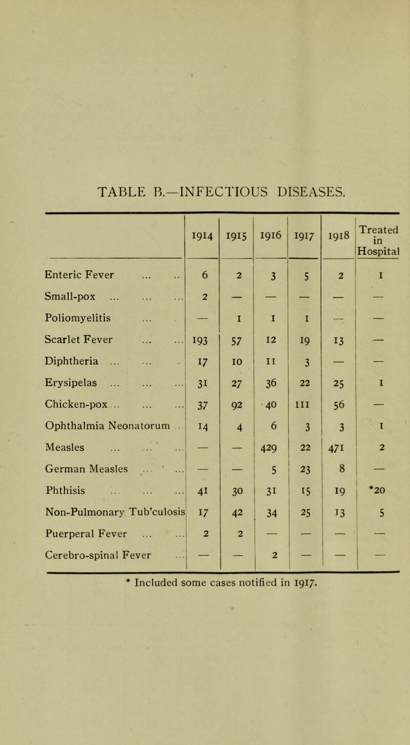 TABLE B.—INFECTIOUS DISEASES. 1914 1915 1916 1917 1918 Treated in Hospital Enteric Fever 6 2 3 5 2 I Small-pox 2 — — — — — Poliomyelitis — I I I — — Scarlet Fever 193 57 12 19 13 — Diphtheria ... 17 10 II 3 _ — Erysipelas 31 27 36 22 25 I Chicken-pox... 37 92 40 III 56 — Ophthalmia Neonatorum . 14 4 6 3 3 I Measles — — 429 22 471 2 German Measles — — 5 23 8 Phthisis 41 30 31 15 19 *20 Non-Pulmonary Tub’culosis 17 42 34 25 13 5 Puerperal Fever 2 2 — — — Cerebro-spinal Fever — 2 — — — * Included some cases notified in 1917.