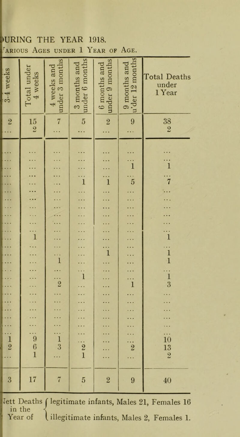 ►URING THE YEAR 1918. '’.\Rious Ages under 1 Year of Age. 3-4 weeks Total under 4 weeks 4 weeks and under 3 months 3 months and under 6 months 6 months and under 9 months 9 months and u’der 12 months Total Deaths under 1 Year 2 15 i 5 2 9 38 ... 2 ... 2 1 1 1 1 ’5 7 1 1 i 1 1 1 1 1 • • ♦ 1 2 i 3 i 9 1 10 2 6 3 2 2 13 1 1 2 3 17 n i 5 2 9 40 Jett Deaths T legitimate infants, Males 21, Females 16 in the \ Year of illegitimate infants, Males 2, Females 1. t i