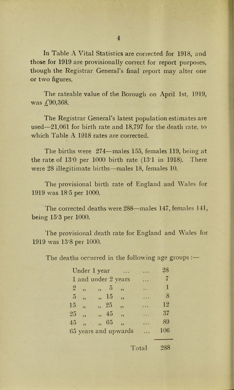 In Table A Vital Statistics are corrected for 1918, and those for 1919 are provisionally correct for report purposes, though the Registrar General’s final report may alter one or two figures. The rateable value of the Borough on April 1st, 1919, was ^90,368. The Registrar General’s latest population estimates are used—21,061 for birth rate and 18,797 for the death rate, to which 'Fable A 1918 rates are corrected. 'Fhe births were 274—males lo5, females 119, being at the rate of 13’0 per 1000 birth rate (13T in 1918). There were 28 illegitimate births—males 18, females 10. The provisional birth rate of England and Wales for 1919 was 18'5 per 1000. The corrected deaths were 288—males 147, females 141, being 15'3 per 1000. 'Fhe provisional death rate for England and Wales for 1919 was 13'8 per 1000. The deaths occurred in the following age groups :— Under 1 year 28 1 and under 2 years 7 2 5 ^ 5 > ?) If 1 5) )) iJ 8 15 25 12 45 37 4o ,, jj Oo ,, 89 65 years and upwards 106 'Fotal 288