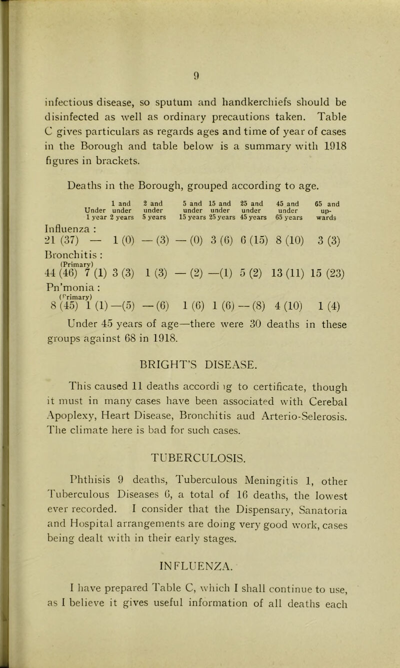 infectious disease, so sputum and handkerchiefs should be disinfected as well as ordinary precautions taken. Table C gives particulars as regards ages and time of year of cases in the Borough and table below is a summary with 1918 figures in brackets. Deaths in the Borough, grouped according to age. 1 and 2 and 5 and 15 and 25 and 45 and 65 and Under under under under under under under U[)- i year 2 years 5 years 15 years 25 years 45 years 65 years wards Influenza : 21(37) — 1(0) —(3) —(0) 3(G) G(15) 8(10) 3(3) Bronchitis : (Primary) 44 (46) 7 (1) 3 (3) 1 (3) — (2) —(1) 5 (2) 13 (11) 15 (23) Pn’monia : (f rimary) 8 (45) 1 (1) -(5) - (G) 1 (G) 1 (6) — (8) 4 (10) 1 (4) Under 45 years of age—there were 30 deaths in these groups against 68 in 1918. BRIGHT’S DISEASE. This caused 11 deaths accordi ig to certificate, though it must in many cases have been associated with Cerebal Apoplexy, Heart Disease, Bronchitis aud Arterio-Selerosis. The climate here is bad for such cases. TUBERCULOSIS. Phthisis 9 deaths. Tuberculous Meningitis 1, other 'I'uberculous Diseases 6, a total of IG deaths, the lowest ever recorded. I consider that the Dispensary, Sanatoria and Hospital arrangements are doing very good work, cases being dealt with in their early stages. INFLUENZA. I have prepared Table C, wliich I shall continue to use, as 1 believe it gives useful information of all deaths each
