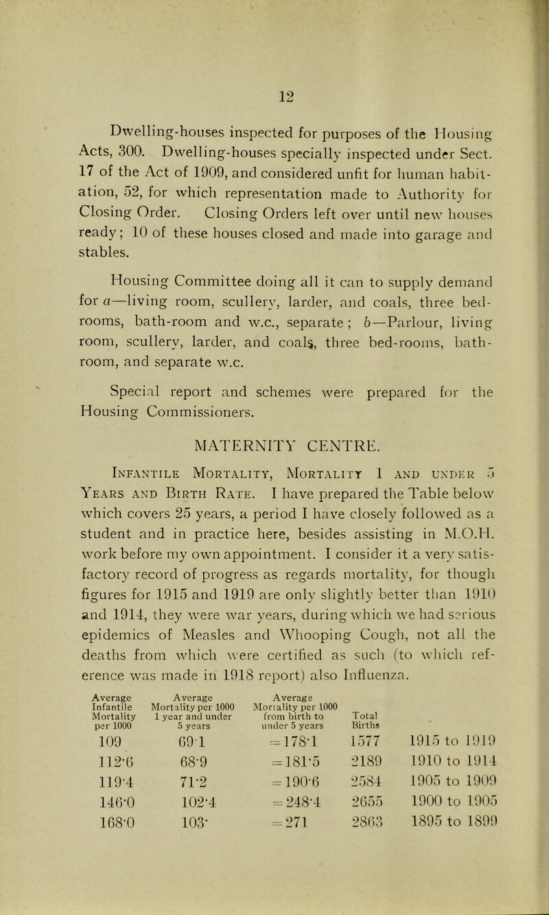 Dwelling-houses inspected for purposes of tlie Housing Acts, 300. Dwelling-houses specially inspected under Sect. 17 of the Act of 1909, and considered unfit for human habil- ation, 52, for which representation made to Authority for Closing Order. Closing Orders left over until new houses ready; 10 of these houses closed and made into garage and stables. Housing Committee doing all it can to supply demand for a—living room, scullery, larder, and coals, three bed- rooms, bath-room and w.c., separate; b—Parlour, living room, scullery, larder, and coals, three bed-rooms, bath- room, and separate w.c. Special report and schemes were prepared for the Housing Commissioners. MATERNITY CENTRE. Infantile Mortality, Mortality 1 and under 5 Years and Birth R.vfe. I have prepared the Table below which covers 25 years, a period I have closely followed as a student and in practice here, besides assisting in M.O.H. work before my own appointment. I consider it a very satis- factory record of progress as regards mortality, for though figures for 1915 and 1919 are only slightly better than 1910 and 1914, they were war years, during which we had serious epidemics of Measles and Whooping Cough, not all the deaths from which were certified as such (to which ref- erence was made in 1918 report) also Influenza. Average Infantile Mortality per 1000 Average Mortality per 1000 1 year and under 5 years Average Mortality per 1000 from birth to under 5 years Total Births 109 09 T = 178-1 1577 1915 to 1919 112-0 68-9 = 18T5 2189 1910 to 1914 119-4 7T2 = 190-0 2584 1905 to 1909 14(5-() 102-4 = 248-4 2055 1900 to 1905 1G8-0 103- = 271 2803 1895 to 1899