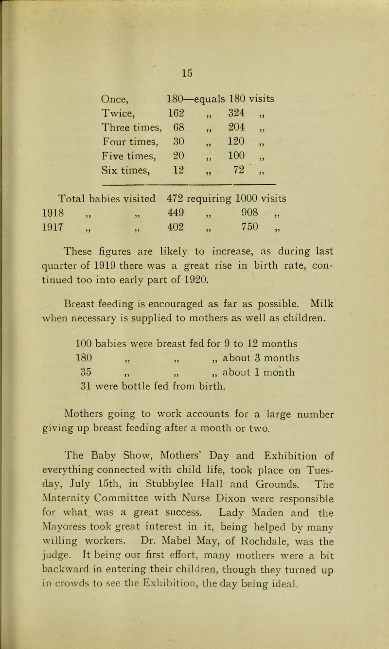 Once, 180- —equals 180 visits Twice, 162 324 „ Three times. 68 )) 204 „ Four times, 30 120 „ Five times. 20 )) 100 „ Six times, 12 72 ■ „ Total babies visited 472 requiring 1000 visits 1918 449 >) 908 „ 1917 402 750 „ These figures are likely to increase, as during last quarter of 1919 there was a great rise in birth rate, con- tinued too into early part of 1920. Breast feeding is encouraged as far as possible. Milk when necessary is supplied to mothers as well as children. 100 babies were breast fed for 9 to 12 months 180 ,, ,, „ about 3 months 35 ,, ,, ,, about 1 month 31 were bottle fed from birth. Mothers going to work accounts for a large number giving up breast feeding after a month or two. 'I'he Baby Show, Mothers’ Day and Exhibition of everything connected with child life, took place on Tues- day, July 15th, in Stubbylee Hall and Grounds. The Maternity Committee with Nurse Dixon were responsible for what was a great success. Lady Maden and the Mayoress took great interest in it, being helped by many willing workers. Dr. Mabel May, of Rochdale, was the judge. It being our first effort, many mothers were a bit backward in entering their children, though they turned up in crowds to see the Exhibition, tlie day being ideal.