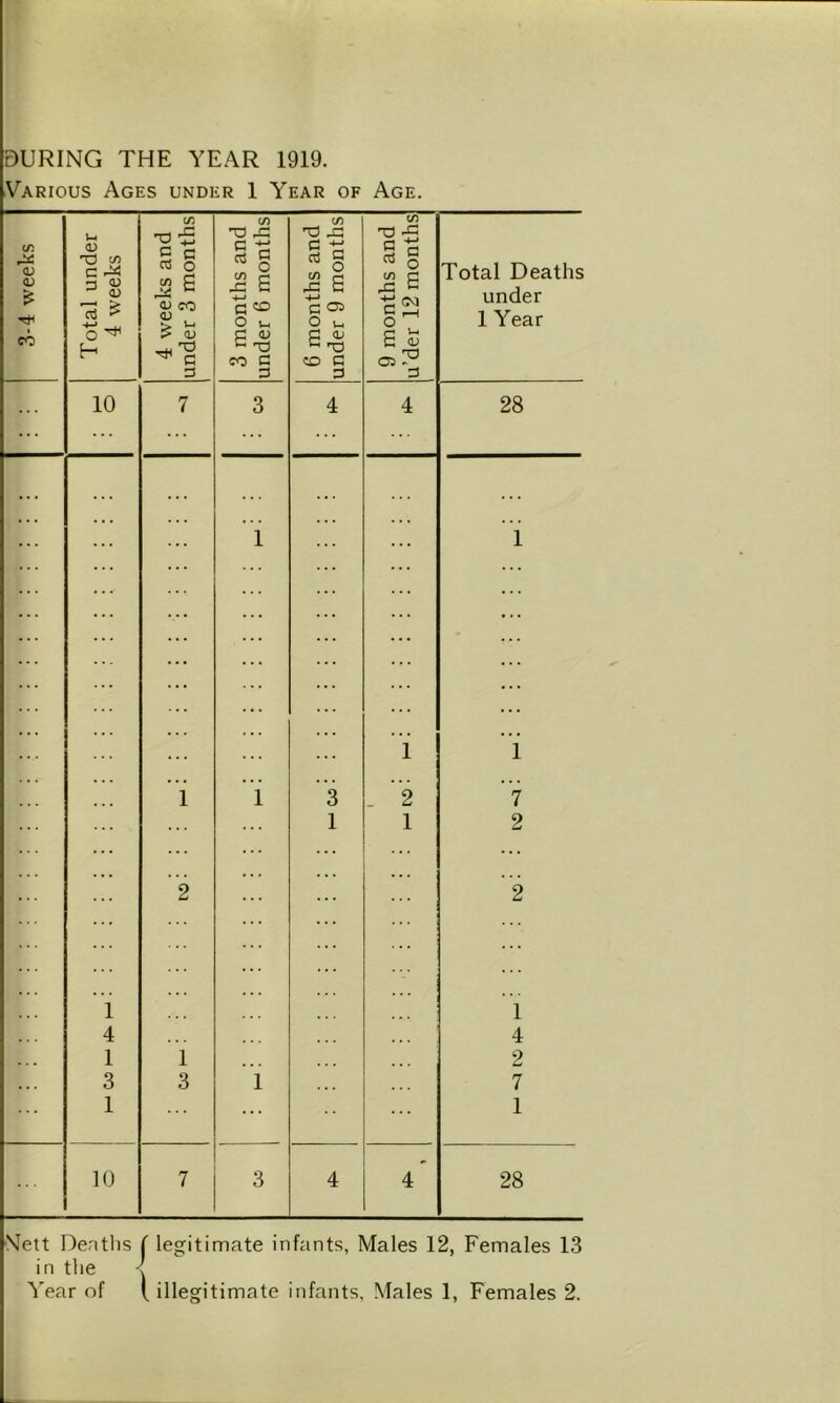 DURING THE YEAR 1919. ^Various Ages under 1 Year of Age. 3-4 weeks Total under 4 weeks 4 weeks and under 3 months 3 months and under 6 months 6 months and under 9 months 9 months and u’der 12 months Total Deaths under 1 Year .. . 10 7 3 4 4 28 1 i i i i i '3 . 2 i 1 1 2 ’2 2 1 1 4 4 1 1 2 3 3 i 7 1 ... 1 10 7 3 4 4' 28 Nett Deaths ( legitimate infants, Males 12, Females 13 in the <