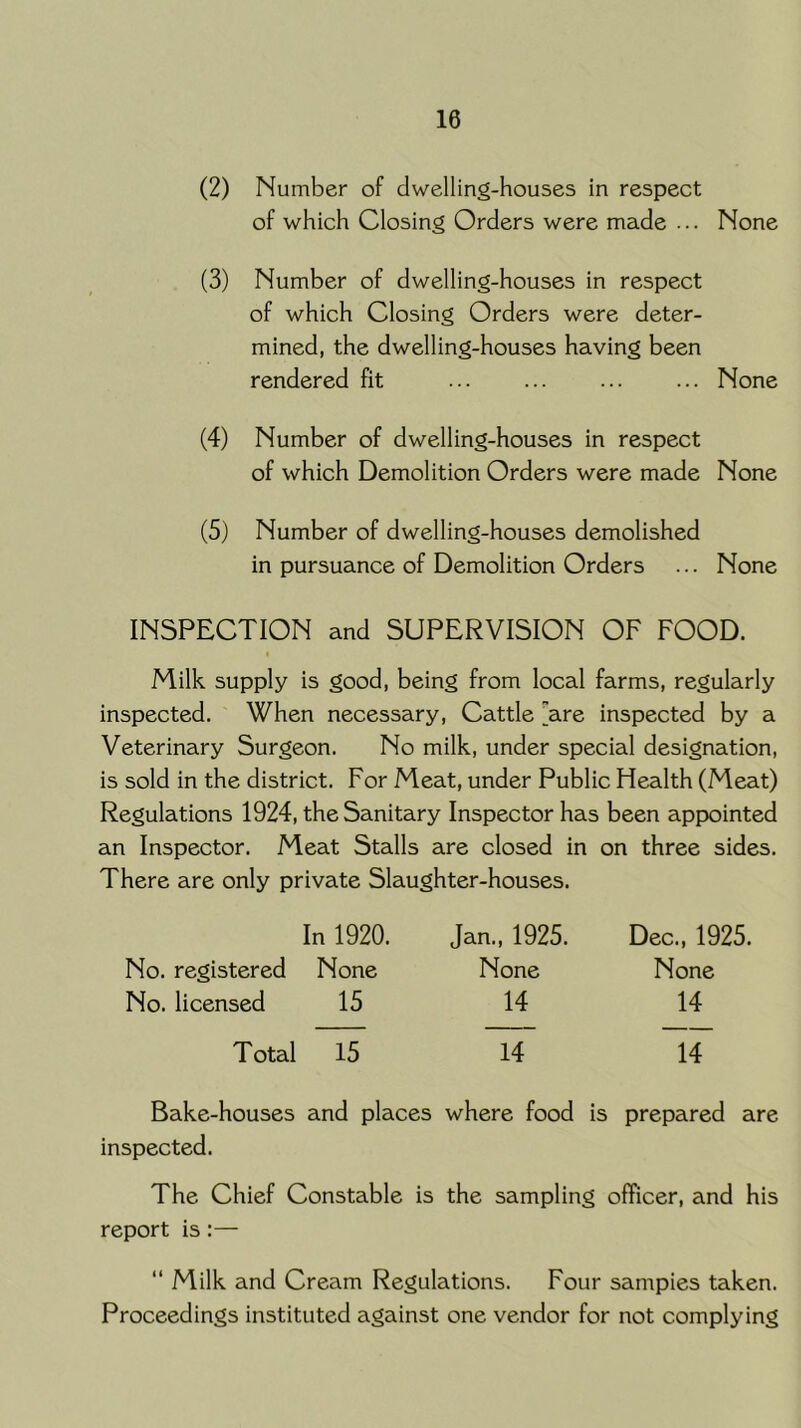 (2) Number of dwelling-houses in respect of which Closing Orders were made ... None (3) Number of dwelling-houses in respect of which Closing Orders were deter- mined, the dwelling-houses having been rendered fit ... ... None (4) Number of dwelling-houses in respect of which Demolition Orders were made None (5) Number of dwelling-houses demolished in pursuance of Demolition Orders ... None INSPECTION and SUPERVISION OF FOOD. Milk supply is good, being from local farms, regularly inspected. When necessary. Cattle >re inspected by a Veterinary Surgeon. No milk, under special designation, is sold in the district. For Meat, under Public Health (Meat) Regulations 1924, the Sanitary Inspector has been appointed an Inspector. Meat Stalls are closed in on three sides. There are only private Slaughter-houses. In 1920. Jan., 1925. No. registered None None No. licensed 15 14 Total 15 14 Dec., 1925. None 14 14 Bake-houses and places where food is prepared are inspected. The Chief Constable is the sampling officer, and his report is:— “Milk and Cream Regulations. Four sampies taken. Proceedings instituted against one vendor for not complying