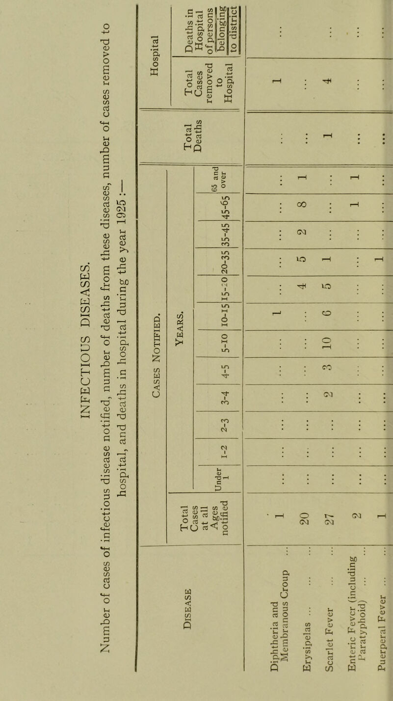 INFECTIOUS DISEASES. <D > O e <D l-i c/) in oS U u <D :3 G ^ J. ^ is a; to 05 rH •o V-i to <u <u a) ..c +-> bC _C to 'vIJ QJ T3 ct3 O 1-1 (U Dh CO O S .S 3 CO 'O cj CD tu T3 c a <u (O .—I o3 o3 O) -M to ■ Xl CO |3 O d, CO O Xi u (V a (A o CO ti o -S a !2 ti (o o> a b£ C 4-^ _u m Ui 4-^ c CO o H3 OJ o — r«'S CO O ^ Ci< tS f3 ■“ Total Deaths • : rH 1 : T3 ; I—1 • rH • •o O O • • tn VD GO , pH . un Tf • * LT) : (M un ro * 1-0 ro U3 i-M . O M 0 1 '1 : ^ lO . LO hH V-O d w CO 6 HH o »—1 H O w oi-S . . 1—I z CO LO CO ii:] CO < u ai . - CO • • ■ • ro . , . W • • CS • • Under 1 : : : : : Total Cases at all Ages notified • 1—( o t— CM CM o to <v CO cd a o u <u a 3 ;z; M to < W to p a 3 o l1 U •n to = 5 « o « c ’u O) J= G £ 53 p CO C3 13 .£• ’co >» w <y > 0) C3 o (/} .y oJ rt ■*-* !A_i C w <D > <D O Q« u <y 3 Ph