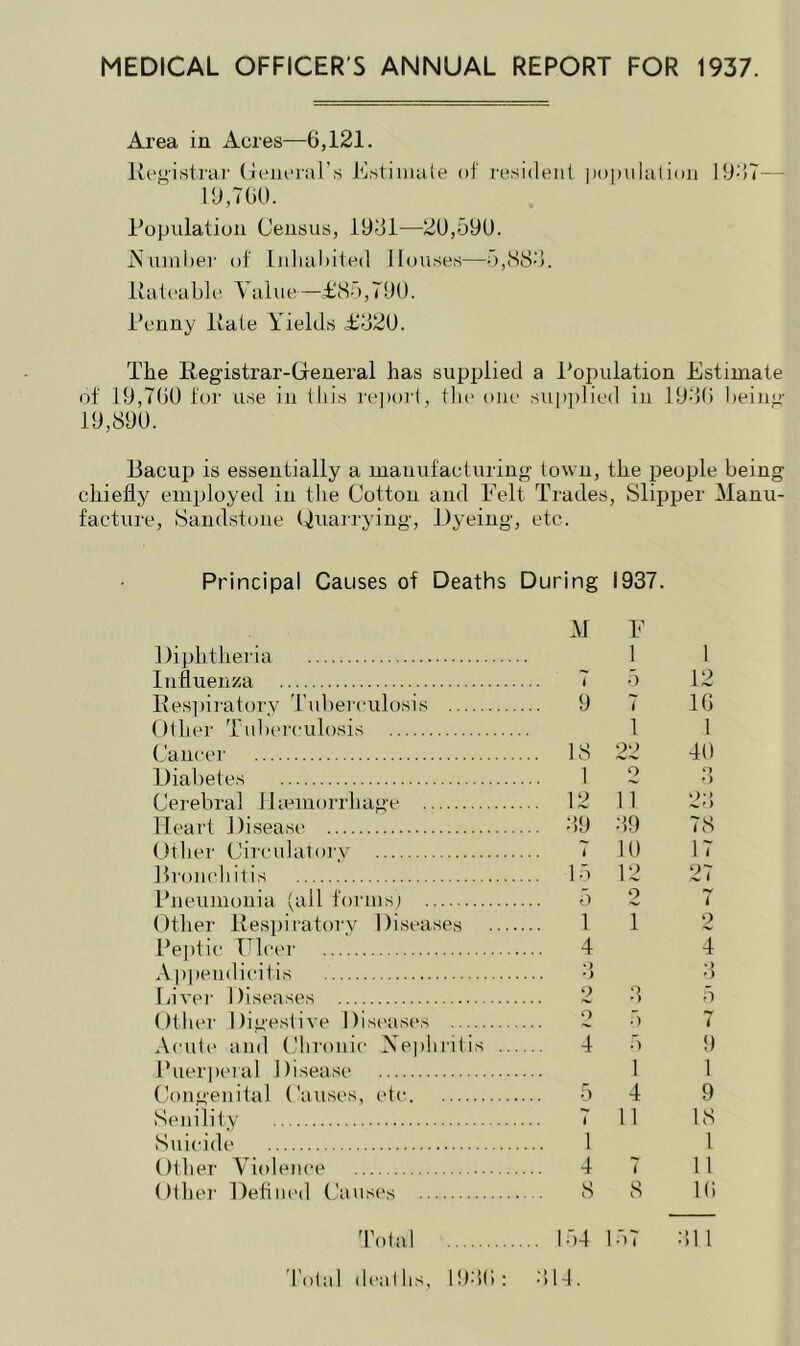 Area in Acres—6,121. lle^istrai' (iciieral’s Kstiiiiale of resident ))()j)ulatiou lU-JT— 10,760. Population Census, 1961—20,590. Auinber of Inlialiiled Houses—5,(S86. lia 1 ('a 1)1(^ Value—£(S.”), 790. l*enny Ivaie Yields i-620. The Registrar-General has supplied a Population Estimate of 19,760 for use in this I'ejun-I, the one supi)lied in 1966 being 19,890. Bacup is essentially a mauulacturing town, the people being chiefly employed in the Cotton and Felt Trades, Slipper Manu- facture, Sandst(me (juarryiiig, IJyeing, etc. Principal Causes of Deaths During 1937. M F Diphtheria 1 1 Influenza 5 12 Respiratory Tuberculosis .... 9 7 16 Other Tnl)erculosis 1 1 (jancer .... 18 22 40 Diabetes 1 O ») Cerebral liiemorrhage ... 12 1? 26 Heart Disease .... 6.9 69 78 Other Cirenlatoi v t 10 17 Bronchitis .... 15 12 27 Pneumonia (all lonns) 5 2 i Otlier Respiratory Diseases 1 i 2 Peptic Ulcer .... 4 4 Ap])endieitis .... 6 6 Liver Diseases o 6, 5 Other Digestive Dist-ases o •r < Aeiit(' and Chronic Xeidiritis .. .... 4 o 9 Puerperal Disease 1 1 Congenital Causes, etc .... 5 4 9 Senility 11 18 Suicide 1 1 Otlier Violence .... 4 7 11 Other DefliK'd Cansi's .... 8 8 Hi Total 154 157 ;il 1 'rotal deaths, 19-!6