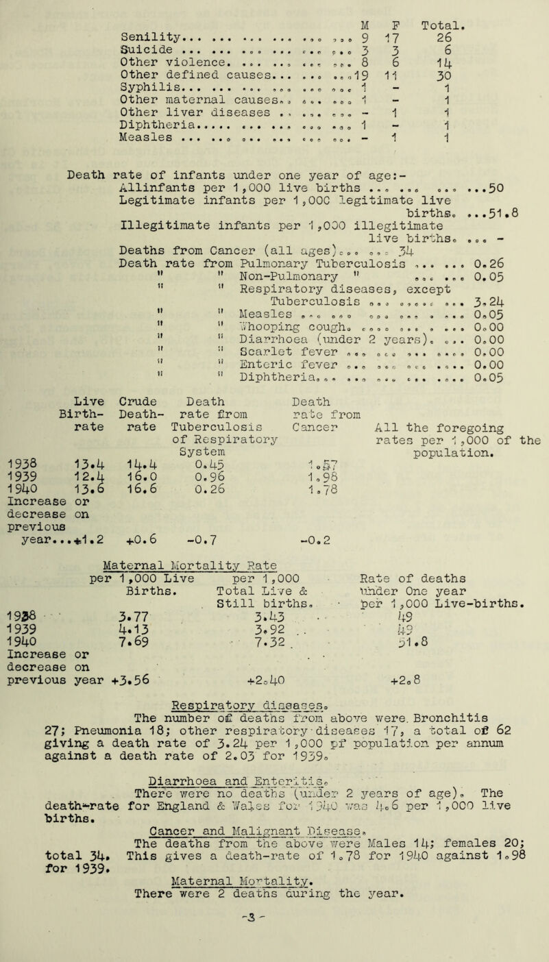 Senility M *90 •> 3 0 9 p 17 Total 26 Suicide . ... c • r p • 0 ^ 3 6 Other violence • e r ? ^ • 8 6 14 Other defined causes... • •6 ocO*l9 11 30 Syphilis , , O A O 0 C * - 1 Other maternal causes-. P o « Ado i - 1 Other liver diseases , . © *> • coo ** 1 1 Diphtheria e 0 o • <5 o i ~ 1 ••• e«t 1 • o o 1 1 Death rate of infants under one year of age:- Allinfants per 1 ,000 live births ..o .»« ,, ...50 Legitimate infants per 1,000 legitimate live birthSo ...51*8 Illegitimate infants per 1,000 illegitimate live birthSo .do - Deaths from Cancer (all ages)coo o, r. 34 Death rate from Pulmonary Tuberculosis - 0,26 t) It Non-Pulm.onary ” 0.05 It It Respiratory diseases, except Tuberculosis ... 3^24 It If easles ..o ..o oo. 0,05 It It iv ho oping c ough 0 co.o ... . ... 0.00 It II Diarrhoea (under 2 years). 0,00 It II Scarlet fever .,, ».o ... .... 0.00 w u Enteric fever ... .... 0.00 II II Diphtheria. .. ..t* ... .... 0,05 Live Crude Death Death Birth- Death- rate from rate from rate rate Tuberculosis of Respiratory Cancer 1938 System 13.4 14*4 0,45 ‘ 0 u 1 1939 12.4 16.0 0.96 1 o98 1940 13.6 16,6 0.26 1,78 Increase or decrease previous on year... *1.2 *0.6 -0.7 -0,2 All the foregoing rates per 1,000 of the population. Maternal Mortality Rate per 1,000 Live per 1,000 Rate of deaths Births. Total Live & Under One year Still births. per 1,000 Live-births. 1938 3.77 3U3 49 1939 4.13 3.92 .. t]0 1940 7.69 • 7.32. 51.8 Increase or decrease previous on year +3.56 +2o 40 +2o8 Respiratory dicaaseso The number of deaths from above were. Bronchitis 27; Pneumonia 18; other respiratory•diseases 174 a total of 62 giving a death rate of 3»24 pei’ 1 ,000 pf population per annum against a death rate of 2«03 for 1939» Diarrhoea and Enteritis/, There v^ere no deaths (under 2 years of age)o The death-rate for England & Y/aiss for 1940 was l\.o6 per 1 ,000 live births. Cancer and Malipnant Disease« The deaths from the above were Males 14; females 20; total 34# This gives a death-rate of 1o?8 for 1940 against 1o98 for 1939* Maternal MQ~>:^tality. There were 2 deaths during the year. -3 -