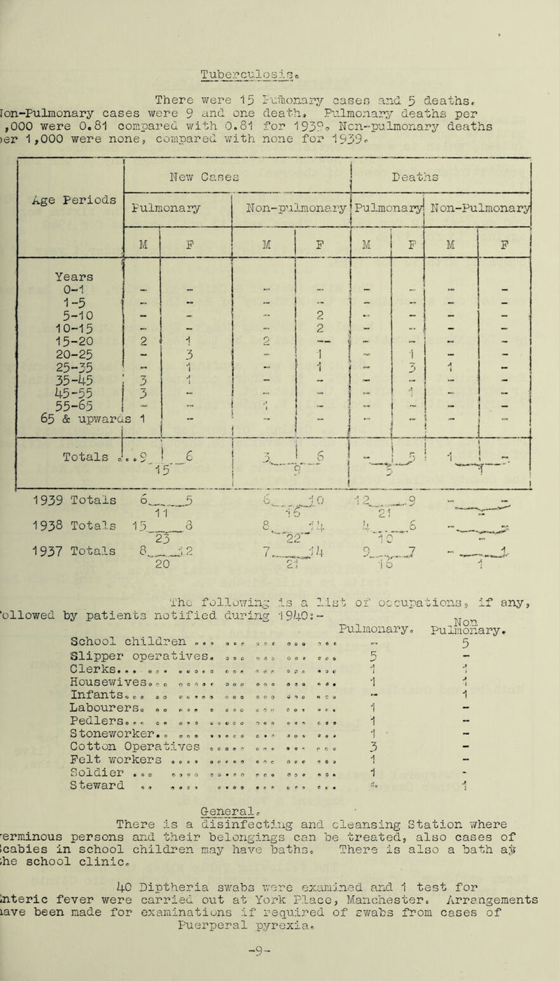 There were 15 I-rfiionary casef3 and 5 deaths, Ion-Pulmonary cases were 9 and one death. Pulmonary deaths per ,000 were 0o8l compared with 0.81 for 1939o Ncn-pulmonary deaths )er 1,000 were none, compared v/ith none for i939<- New Case s Peat ns Age Periods Pulmonary N on-pulmonary J Pulmonary N on-Pu Imonary ■ . M . P M . . P ' M F M P / Years 0-1 -  - - -• — - 1-5 -  - “ - 5-10 - 2 - - 10-15 2 - — - 15-20 2 rj - - 20-25 - 3 I i - - 25-35 ' 1 I i , i - 35-45 5 1 - „ j » i - - - 45-55 1 3 - - 55-65 I ~ - 65 & upward s 1 -- i I I j ; L J Totals 15 1939 Totals 1938 Totals 1937 Totals 6 __5 Tr 15, ^3 23 8. „_12 '20 10 —«pr 8 14 7.™J4 2 o The following .is a list of occupations,, -p any; e o 9 c O O c rt 9 C C « * C 9 o <9 » 9 ci r ‘allowed hy patients notified during 1940; School children .. Slipper operatives Clerks... ... Housewives® ^ ® Infants., c» Labourers® .« ... Pedlers... ®. ... Stoneworker.® ... Cotton Operatives Pelt workers .... Soldier ..« .,® o Steward ., .... 9 a o e o 9 « c 9 0 9 0 9 •> o ft 9 9'* e 9 0 0 9 O rt 9 Pulmonary. 0 9 C COO • :> c ^99 3 A ^ .Non Pumionary. 5 G-eneralo There is a disinfecting and cleansing Station \7here erminous persons and their belongings can be treated, also cases of icabies in school children may have baths. There is also a bath ay ;he school clinic. 40 Diptheria swabs were examined and i test for Inter!c fever were carried out at York Place, Manchester. Arrangements lave been made for examinations if required of swabs from cases of Puerperal pyrexia. -9