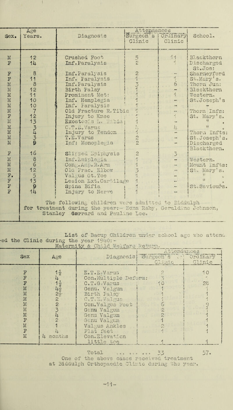 Sex. M F F F M M M M M M F M M M M M F M M M F. F F F ! Age Years. Diagnosis Crushed Foot Inf,Paralysis ■ „Atte3Vid^ I’aargeon^ s'* ’Hl'^^'inai^yi i Clinic I Clinic ( I J ^ : School ! Info Paralysis Info Paralysis Infc Paralysis Birth Palsy Prominent Met^ Inf. Hemplegia Inf. laralysis Old Fracture RoTibia Injury to Knee Exostosis Lo 'Xi.biaj CoToEvVarus ; Injury to Tendon j T. E. V arus | Inf: Monoplegia i .5 2 j I •7 1 1 A i i 3 1 i 1 A Slirped Epiphysis | Inf. Eniiplegia | Con^^. AmpoRoArm j Old Frac. Elbow ! Valgus G-toToe | Lesion Ext„Cartila^ie Spina Bifia | Injury to Ner^/'e I I The following children v/e;re admitted U j Blackthorn [Discharged I St»Jos: Sharneyford St,Mary'So I Thorn Jun: !i Blackthorn Western, StoJoseph’s Thorn Infs: Stc Mary’s. s Thorn Infts IStoJoseph's [Discharged I Blackthorn. I Western. I Mount Infts Mary’So 1? } Og- St,Saviours io Biddulph for treatment during the year:-- Edna Raby. Geraldine Johnsonj Gsrrard and Pauline Lee, List of Bacup Children under school age who attena •ed the Clinic during the year 1940:- Maternity & Child Welfare Retiirn- Sex F F F M M M M M M F M F M 4 ixttendaiic^s j Age D i a gno s i GI' 'TJur 1 geoiTti . • 1 Cliaiic j Orb. in ary Clinic E,T.E.'Varus I J 2 f 1 0 Con.Multiple Deform: i 4f 2f CoToG,Varus ; 10 ; 28 GenUc Valgum | ^ 1 '1 Birth Palsy | 1 I i 2 CoTAEcValgas ! f i I ,4 1 2 Con.Valgus Feet j 6 9 3 Genu Valgum { ^ I i 4 Genu Valgum ■[ 2 f i 2 Genu Valgujii * 1 i i 1 Valgus Ankles ( o i I i 4 Flat feet | Con. Elevation \ little too 1 'I ( 1 months . * I 1 Total , c 0., ,,. 33 37« One of the above cases received treatment at Biddulph Orthopaedic Cliric daring the year.